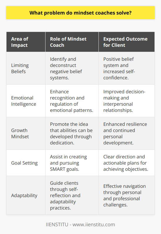 Mindset coaching has emerged as a vital tool for personal and professional advancement, addressing the tenacious problem of limiting beliefs and mental roadblocks that often stifle individual growth. The central task for mindset coaches is to guide clients away from entrenched thought patterns that breed negativity and sabotage success. The role of these professionals is multidimensional, encompassing the cultivation of a growth-oriented mental framework and the enhancement of emotional intelligence.One primary area where mindset coaches make a significant impact is in dismantling the barriers erected by an individual's limiting beliefs. Such beliefs are deeply rooted in one's mindset and may manifest as doubts about capabilities or worthiness of success. These false narratives can severely impede one’s ability to progress. Through various techniques, mindset coaches work to reveal and deconstruct these beliefs, enabling clients to reconstruct a more positive belief system and embrace an attitude conducive to growth.Emotional intelligence is a critical component of a person's success puzzle, influencing how they make decisions, interact with others, and navigate social complexities. Mindset coaches assist clients in recognizing their emotional patterns, providing them with tools to better regulate and use emotions to their advantage. By improving emotional intelligence, clients can approach challenges with greater composure and thoughtfulness, leading to more meaningful interactions and effective problem-solving.Promoting a growth mindset is another cornerstone of the mindset coaching philosophy. By endorsing the principle that abilities and intelligence can be developed, mindset coaches help clients to embrace challenges, persist in the face of setbacks, and see effort as a path to mastery. Such a mindset unlocks the drive to learn and improve continuously, which is instrumental for personal and professional accomplishment.Additionally, mindset coaches aid clients in translating shifts in perspective into practical, goal-oriented actions. They assist in creating clear, well-defined goals that are SMART, supporting clients to pursue these objectives with focus and resolution. The coaching process ensures that the journey toward these goals is marked by self-reflection, persistence, and adaptability, bridging the gap between aspiration and reality.In conclusion, mindset coaches are instrumental in overcoming the mental barriers that prevent individuals from realizing their full potential. They serve as agents of change, dispelling limiting beliefs, elevating emotional intelligence, fostering a growth mindset, and steering clients towards effective goal-setting and achievement. Through their comprehensive approach, mindset coaches enable individuals to navigate through life’s complexities with a stronger, more resilient outlook, and a toolkit for continued success.