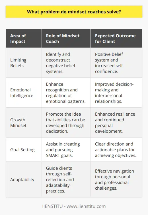 Mindset coaching has emerged as a vital tool for personal and professional advancement, addressing the tenacious problem of limiting beliefs and mental roadblocks that often stifle individual growth. The central task for mindset coaches is to guide clients away from entrenched thought patterns that breed negativity and sabotage success. The role of these professionals is multidimensional, encompassing the cultivation of a growth-oriented mental framework and the enhancement of emotional intelligence.One primary area where mindset coaches make a significant impact is in dismantling the barriers erected by an individual's limiting beliefs. Such beliefs are deeply rooted in one's mindset and may manifest as doubts about capabilities or worthiness of success. These false narratives can severely impede one’s ability to progress. Through various techniques, mindset coaches work to reveal and deconstruct these beliefs, enabling clients to reconstruct a more positive belief system and embrace an attitude conducive to growth.Emotional intelligence is a critical component of a person's success puzzle, influencing how they make decisions, interact with others, and navigate social complexities. Mindset coaches assist clients in recognizing their emotional patterns, providing them with tools to better regulate and use emotions to their advantage. By improving emotional intelligence, clients can approach challenges with greater composure and thoughtfulness, leading to more meaningful interactions and effective problem-solving.Promoting a growth mindset is another cornerstone of the mindset coaching philosophy. By endorsing the principle that abilities and intelligence can be developed, mindset coaches help clients to embrace challenges, persist in the face of setbacks, and see effort as a path to mastery. Such a mindset unlocks the drive to learn and improve continuously, which is instrumental for personal and professional accomplishment.Additionally, mindset coaches aid clients in translating shifts in perspective into practical, goal-oriented actions. They assist in creating clear, well-defined goals that are SMART, supporting clients to pursue these objectives with focus and resolution. The coaching process ensures that the journey toward these goals is marked by self-reflection, persistence, and adaptability, bridging the gap between aspiration and reality.In conclusion, mindset coaches are instrumental in overcoming the mental barriers that prevent individuals from realizing their full potential. They serve as agents of change, dispelling limiting beliefs, elevating emotional intelligence, fostering a growth mindset, and steering clients towards effective goal-setting and achievement. Through their comprehensive approach, mindset coaches enable individuals to navigate through life’s complexities with a stronger, more resilient outlook, and a toolkit for continued success.