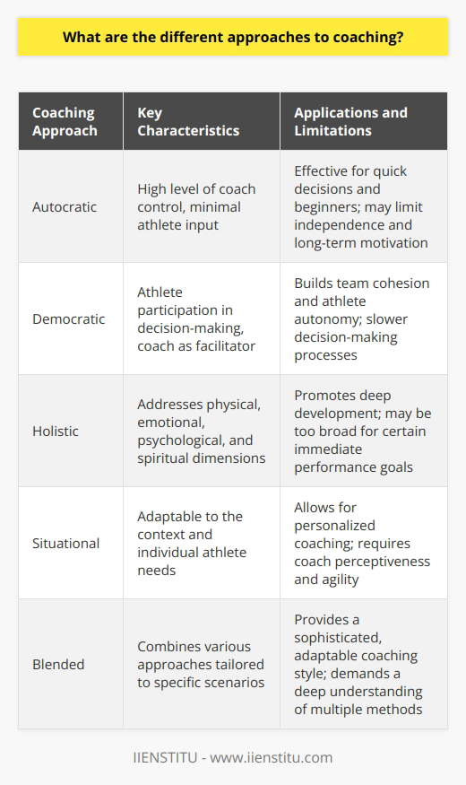 Coaching, an art steeped in human psychology and interpersonal communication, has a profound impact on the development of individuals within various fields, including sports, business, and personal growth. Various approaches to coaching allow for a tailored experience that respects individual needs, cultural backgrounds, and different levels of readiness. While each coaching method has its merits, it's the application of these varied approaches that facilitates nuanced and effective coaching experiences.Autocratic Coaching ApproachThe autocratic approach is characterized by a high level of coach control with minimal athlete input on decisions. This style can be highly effective in situations where quick decisions are necessary, or where clear, uncompromising instruction is required for success and safety. It works well with beginners who may need clear guidance or in high-stake scenarios where there's little room for error. However, this approach has limitations when it comes to fostering independence and long-term motivation in athletes.Democratic Coaching ApproachThe democratic coaching method engenders a more participative environment, providing athletes with a voice in their training and decision-making processes. This encourages athletes to take ownership of their performance and develop critical thinking skills necessary for their sport. Coaches using this style are often seen as facilitators rather than direct instructors. This approach is instrumental in building team cohesion and promoting a positive, collaborative environment, though it might slow down decision-making processes.Holistic Coaching ApproachThe holistic coaching philosophy takes into account the complete spectrum of an athlete's experience, including their physical, emotional, psychological, and spiritual dimensions. This method operates on the recognition that equilibrium in all aspects of an athlete's life is essential for peak performance. It integrates life coaching elements to ensure that athletes aren't just training their bodies, but also cultivating a mindset and lifestyle that support their overall objectives. This approach can lead to deep-seated development, but its depth and breadth may not always suit every coaching scenario, particularly those that require a more immediate, performance-focused result.Situational Coaching ApproachLastly, situational coaching stands out for its flexibility and adaptability. Rather than adhering strictly to a single philosophy, situational coaches dynamically adjust their approach based on the context, the athlete's skill level, emotional state, and the specifics of the task at hand. This requires a high level of perceptiveness and agility from the coach but can produce highly personalized and effective coaching outcomes. It's especially beneficial for managing a diverse group with varying needs or for pinpointing specific areas for individual development.In modern coaching, it is common for professionals to blend these approaches, taking into account the specific context and goals of their engagement. An understanding of diverse coaching methods is a mark of a sophisticated and effective coach, capable of fostering a supportive, yet challenging environment to guide athletes towards their full potential.Educational platforms like IIENSTITU have recognized the complexity embedded in effective coaching. By offering comprehensive courses that examine a variety of coaching styles, methods, and philosophies, IIENSTITU provides learners with the theoretical and practical tools necessary to become a multifaceted and adaptable coach, able to navigate the nuances of human development and performance enhancement. Whether you aspire to be an autocratic, democratic, holistic, or situational coach, or a blend of these, it's the skillful application of knowledge that propels athletes and clients to success.