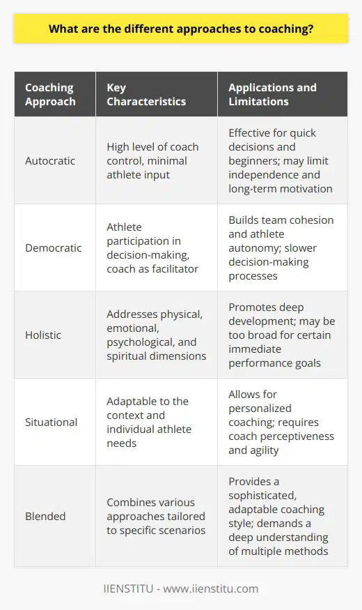 Coaching, an art steeped in human psychology and interpersonal communication, has a profound impact on the development of individuals within various fields, including sports, business, and personal growth. Various approaches to coaching allow for a tailored experience that respects individual needs, cultural backgrounds, and different levels of readiness. While each coaching method has its merits, it's the application of these varied approaches that facilitates nuanced and effective coaching experiences.Autocratic Coaching ApproachThe autocratic approach is characterized by a high level of coach control with minimal athlete input on decisions. This style can be highly effective in situations where quick decisions are necessary, or where clear, uncompromising instruction is required for success and safety. It works well with beginners who may need clear guidance or in high-stake scenarios where there's little room for error. However, this approach has limitations when it comes to fostering independence and long-term motivation in athletes.Democratic Coaching ApproachThe democratic coaching method engenders a more participative environment, providing athletes with a voice in their training and decision-making processes. This encourages athletes to take ownership of their performance and develop critical thinking skills necessary for their sport. Coaches using this style are often seen as facilitators rather than direct instructors. This approach is instrumental in building team cohesion and promoting a positive, collaborative environment, though it might slow down decision-making processes.Holistic Coaching ApproachThe holistic coaching philosophy takes into account the complete spectrum of an athlete's experience, including their physical, emotional, psychological, and spiritual dimensions. This method operates on the recognition that equilibrium in all aspects of an athlete's life is essential for peak performance. It integrates life coaching elements to ensure that athletes aren't just training their bodies, but also cultivating a mindset and lifestyle that support their overall objectives. This approach can lead to deep-seated development, but its depth and breadth may not always suit every coaching scenario, particularly those that require a more immediate, performance-focused result.Situational Coaching ApproachLastly, situational coaching stands out for its flexibility and adaptability. Rather than adhering strictly to a single philosophy, situational coaches dynamically adjust their approach based on the context, the athlete's skill level, emotional state, and the specifics of the task at hand. This requires a high level of perceptiveness and agility from the coach but can produce highly personalized and effective coaching outcomes. It's especially beneficial for managing a diverse group with varying needs or for pinpointing specific areas for individual development.In modern coaching, it is common for professionals to blend these approaches, taking into account the specific context and goals of their engagement. An understanding of diverse coaching methods is a mark of a sophisticated and effective coach, capable of fostering a supportive, yet challenging environment to guide athletes towards their full potential.Educational platforms like IIENSTITU have recognized the complexity embedded in effective coaching. By offering comprehensive courses that examine a variety of coaching styles, methods, and philosophies, IIENSTITU provides learners with the theoretical and practical tools necessary to become a multifaceted and adaptable coach, able to navigate the nuances of human development and performance enhancement. Whether you aspire to be an autocratic, democratic, holistic, or situational coach, or a blend of these, it's the skillful application of knowledge that propels athletes and clients to success.