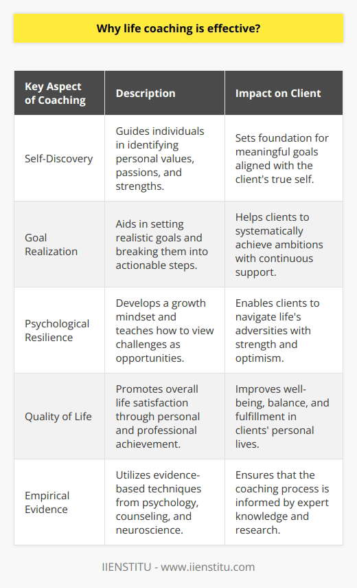 Life coaching has emerged as a transformative process that assists individuals in unlocking their potential and navigating the complexities of personal growth. This growth-oriented partnership between a coach and a client focuses on enhancing various aspects of the client’s life, leading to profound and sustainable changes.**Catalyst for Self-Discovery**At the heart of life coaching is self-discovery. Coaches guide clients through a process of identifying their values, passions, and strengths. This exploration is critical as it lays the groundwork for setting meaningful objectives that are aligned with the individual's true self. Life coaching, by holding a mirror to an individual's internal world, creates a space for reflection and insight that can be challenging to achieve alone.**Strategic Goal Realization**Effective life coaching is not just about the big picture; it's also about translating dreams into real, actionable plans. Coaches work with clients to set realistic and achievable goals. This strategic approach breaks down the path to success into smaller, manageable actions, making it less daunting for clients to pursue their ambitions. The continuous support and regular check-ins provided by a coach help maintain momentum, making goal realization a tangible and rewarding process.**Psychological Resilience and Adaptability**Life coaching equips clients with the tools to build psychological resilience. Coaches facilitate the development of a growth mindset, which encourages clients to see challenges as opportunities rather than obstacles. This perspective shift is invaluable when facing life's inevitable adversities. Furthermore, life coaching teaches adaptability, an essential skill in today’s fast-paced and ever-changing world, allowing clients to respond with flexibility and creativity to various situations.**Enhanced Quality of Life**The ultimate aim of life coaching is to enhance the individual's quality of life. As clients achieve their goals and overcome personal barriers, they often experience a significant improvement in their overall life satisfaction. The process promotes well-being by encouraging a balanced lifestyle, fostering fulfilling relationships, and cultivating a sense of purpose and direction.**Empirical Evidence and Expertise**Life coaching is grounded in methodologies that have been drawn from various fields, including psychology, counseling, and neuroscience. Coaches are often well-versed in these disciplines, using evidence-based techniques that have been shown to facilitate change. Additionally, many life coaching models incorporate concepts from positive psychology, which focuses on leveraging an individual's strengths to bring about lasting well-being.In conclusion, life coaching is effective because it operates on several levels: it aids in navigating self-discovery, goal setting and realization, resilience building, and overall life enhancement. Through a collaborative and tailored approach, life coaches empower clients to make significant strides toward personal growth and fulfillment, leading to profound changes not just in how they perceive themselves, but also in how they interact with the world around them.