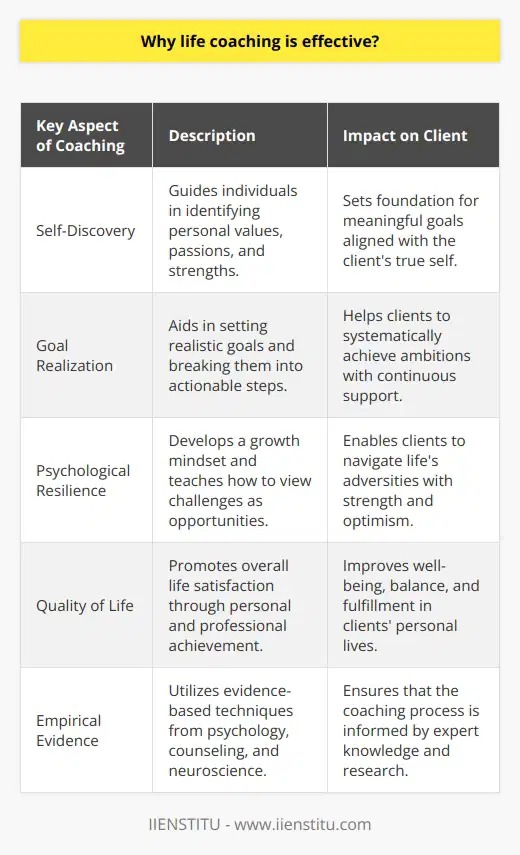 Life coaching has emerged as a transformative process that assists individuals in unlocking their potential and navigating the complexities of personal growth. This growth-oriented partnership between a coach and a client focuses on enhancing various aspects of the client’s life, leading to profound and sustainable changes.**Catalyst for Self-Discovery**At the heart of life coaching is self-discovery. Coaches guide clients through a process of identifying their values, passions, and strengths. This exploration is critical as it lays the groundwork for setting meaningful objectives that are aligned with the individual's true self. Life coaching, by holding a mirror to an individual's internal world, creates a space for reflection and insight that can be challenging to achieve alone.**Strategic Goal Realization**Effective life coaching is not just about the big picture; it's also about translating dreams into real, actionable plans. Coaches work with clients to set realistic and achievable goals. This strategic approach breaks down the path to success into smaller, manageable actions, making it less daunting for clients to pursue their ambitions. The continuous support and regular check-ins provided by a coach help maintain momentum, making goal realization a tangible and rewarding process.**Psychological Resilience and Adaptability**Life coaching equips clients with the tools to build psychological resilience. Coaches facilitate the development of a growth mindset, which encourages clients to see challenges as opportunities rather than obstacles. This perspective shift is invaluable when facing life's inevitable adversities. Furthermore, life coaching teaches adaptability, an essential skill in today’s fast-paced and ever-changing world, allowing clients to respond with flexibility and creativity to various situations.**Enhanced Quality of Life**The ultimate aim of life coaching is to enhance the individual's quality of life. As clients achieve their goals and overcome personal barriers, they often experience a significant improvement in their overall life satisfaction. The process promotes well-being by encouraging a balanced lifestyle, fostering fulfilling relationships, and cultivating a sense of purpose and direction.**Empirical Evidence and Expertise**Life coaching is grounded in methodologies that have been drawn from various fields, including psychology, counseling, and neuroscience. Coaches are often well-versed in these disciplines, using evidence-based techniques that have been shown to facilitate change. Additionally, many life coaching models incorporate concepts from positive psychology, which focuses on leveraging an individual's strengths to bring about lasting well-being.In conclusion, life coaching is effective because it operates on several levels: it aids in navigating self-discovery, goal setting and realization, resilience building, and overall life enhancement. Through a collaborative and tailored approach, life coaches empower clients to make significant strides toward personal growth and fulfillment, leading to profound changes not just in how they perceive themselves, but also in how they interact with the world around them.