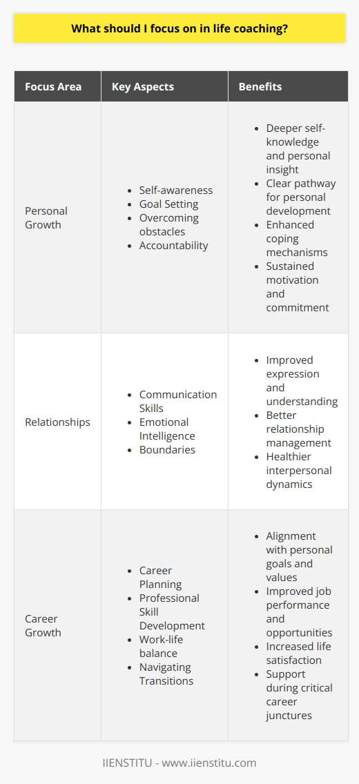 Life coaching has emerged as a powerful tool for individuals seeking to improve their quality of life across various dimensions. It provides a structured, supportive environment where one can explore their full potential and address areas that need growth or change. The following are key aspects a life coaching program might focus on to foster an individual's holistic development.Personal GrowthPersonal growth lies at the heart of life coaching. It's about nurturing one's potential and enhancing the quality of life. In the realm of personal growth, life coaching emphasizes:1. Self-awareness: It’s imperative to understand one's beliefs, emotions, and behaviors. Life coaching encourages reflective practices that lead to deeper self-knowledge and personal insight.   2. Goal Setting: Clear, achievable goals act as milestones in the journey of personal development. Life coaches facilitate the setting of smart, motivating, and congruent goals aligned with the individual's core values and purpose.3. Overcoming obstacles: Coaches provide tools and strategies for managing stress, fear, and procrastination, assisting clients to navigate around or overcome barriers to success.4. Accountability: Coaches hold their clients accountable, providing motivation and consistent support to empower them to stay committed to their personal growth journey.RelationshipsInterpersonal relationships can significantly influence one's happiness and success. Life coaching can focus on:1. Communication Skills: Coaching can enhance one's ability to express oneself clearly and listen effectively, leading to more meaningful and satisfying relationships.2. Emotional Intelligence: Coaches can work on improving one’s emotional intelligence, which includes self-regulation, empathy, and the ability to understand others’ emotions, leading to healthier interactions.3. Boundaries: Knowing how to set and maintain healthy boundaries is crucial in any relationship. Life coaching can help in identifying and asserting one’s boundaries respectfully.Career GrowthFor many, professional life is a crucial component of personal identity and satisfaction. In this area, life coaching might focus on:1. Career Planning: Coaches work with individuals to identify career paths that align with their passions, skills, and values. This may include exploring new educational or professional opportunities.2. Professional Skill Development: From public speaking to strategic thinking, life coaching can assist in identifying and cultivating key competencies crucial for career advancement.3. Work-life balance: Coaches can help individuals find a balance that allows for a fulfilling career while also nurturing other aspects of their lives, such as health, relationships, and hobbies.4. Navigating Transitions: Life coaches can be particularly helpful during career transitions, providing support as one navigates changes such as promotions, job changes, or retirements.A holistic approach to life coaching helps ensure that improvements in one area do not come at the expense of others. Through establishing deeper self-awareness, enhancing relationships, and fostering professional development, life coaching empowers individuals to lead more balanced, fulfilling lives.IIENSTITU, as a brand and educational platform, may also provide resources and programs dedicated to helping coaches and clients invest in their life coaching journey, ensuring that individuals have access to quality education and guidance for personal and professional betterment. By integrating the aforementioned key aspects into a life coaching practice, coaches can equip their clients with the tools and resilience needed to thrive in today's ever-evolving world.