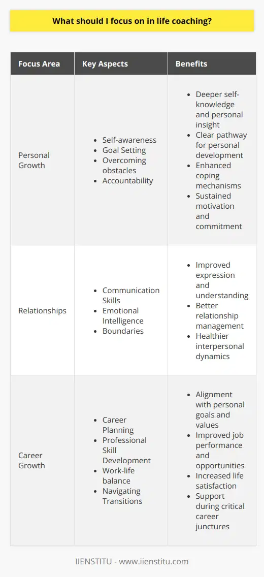 Life coaching has emerged as a powerful tool for individuals seeking to improve their quality of life across various dimensions. It provides a structured, supportive environment where one can explore their full potential and address areas that need growth or change. The following are key aspects a life coaching program might focus on to foster an individual's holistic development.Personal GrowthPersonal growth lies at the heart of life coaching. It's about nurturing one's potential and enhancing the quality of life. In the realm of personal growth, life coaching emphasizes:1. Self-awareness: It’s imperative to understand one's beliefs, emotions, and behaviors. Life coaching encourages reflective practices that lead to deeper self-knowledge and personal insight. 2. Goal Setting: Clear, achievable goals act as milestones in the journey of personal development. Life coaches facilitate the setting of smart, motivating, and congruent goals aligned with the individual's core values and purpose.3. Overcoming obstacles: Coaches provide tools and strategies for managing stress, fear, and procrastination, assisting clients to navigate around or overcome barriers to success.4. Accountability: Coaches hold their clients accountable, providing motivation and consistent support to empower them to stay committed to their personal growth journey.RelationshipsInterpersonal relationships can significantly influence one's happiness and success. Life coaching can focus on:1. Communication Skills: Coaching can enhance one's ability to express oneself clearly and listen effectively, leading to more meaningful and satisfying relationships.2. Emotional Intelligence: Coaches can work on improving one’s emotional intelligence, which includes self-regulation, empathy, and the ability to understand others’ emotions, leading to healthier interactions.3. Boundaries: Knowing how to set and maintain healthy boundaries is crucial in any relationship. Life coaching can help in identifying and asserting one’s boundaries respectfully.Career GrowthFor many, professional life is a crucial component of personal identity and satisfaction. In this area, life coaching might focus on:1. Career Planning: Coaches work with individuals to identify career paths that align with their passions, skills, and values. This may include exploring new educational or professional opportunities.2. Professional Skill Development: From public speaking to strategic thinking, life coaching can assist in identifying and cultivating key competencies crucial for career advancement.3. Work-life balance: Coaches can help individuals find a balance that allows for a fulfilling career while also nurturing other aspects of their lives, such as health, relationships, and hobbies.4. Navigating Transitions: Life coaches can be particularly helpful during career transitions, providing support as one navigates changes such as promotions, job changes, or retirements.A holistic approach to life coaching helps ensure that improvements in one area do not come at the expense of others. Through establishing deeper self-awareness, enhancing relationships, and fostering professional development, life coaching empowers individuals to lead more balanced, fulfilling lives.IIENSTITU, as a brand and educational platform, may also provide resources and programs dedicated to helping coaches and clients invest in their life coaching journey, ensuring that individuals have access to quality education and guidance for personal and professional betterment. By integrating the aforementioned key aspects into a life coaching practice, coaches can equip their clients with the tools and resilience needed to thrive in today's ever-evolving world.
