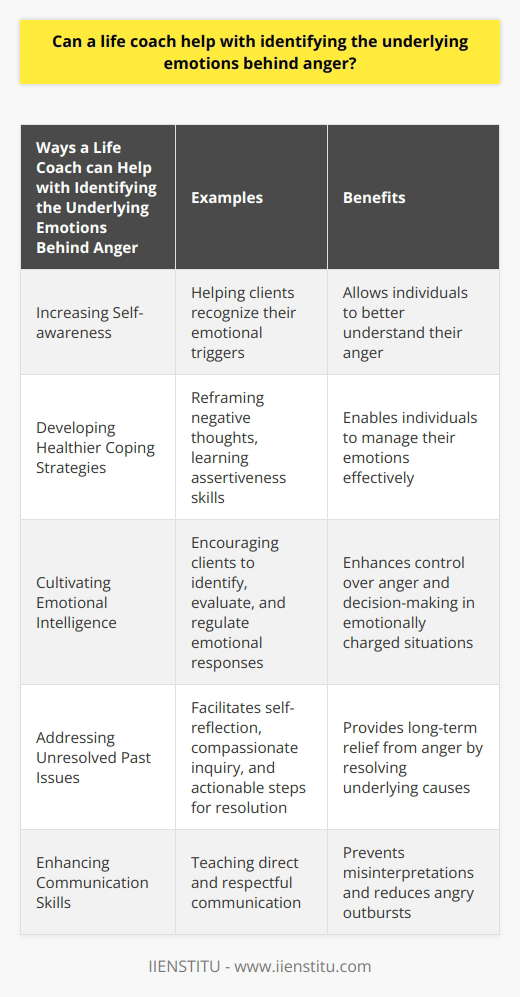 A life coach can offer valuable assistance in identifying the underlying emotions behind anger. The process begins with self-awareness, as the life coach helps clients become more in tune with their emotions, behaviors, and thought patterns. By increasing self-awareness, clients can begin to recognize the triggers that lead to anger, which often stem from feelings of disappointment, frustration, or helplessness.Once clients have a better understanding of their emotional triggers, the life coach guides them in creating healthier coping strategies. These strategies may involve reframing negative thoughts, learning assertiveness skills, or practicing relaxation techniques to reduce stress. By developing these coping mechanisms, individuals can better manage their emotions and prevent anger from escalating.An essential aspect of this process is cultivating emotional intelligence. Emotional intelligence allows individuals to understand and navigate their emotions effectively. The life coach assists clients in developing their emotional intelligence by encouraging them to identify, evaluate, and regulate their emotional responses. By improving emotional intelligence, clients can gain better control over their anger and make more informed decisions during emotionally charged situations.In some cases, the underlying emotions behind anger may be rooted in unresolved issues from the past. Here, the life coach can play a crucial role in facilitating the process of addressing these root causes through self-reflection, compassionate inquiry, and the formulation of actionable steps towards resolution and healing. By exploring and resolving these underlying issues, individuals can experience long-term relief from their anger.Additionally, a life coach can provide guidance on enhancing communication skills. Effective communication is crucial in expressing feelings and needs without resorting to anger. The life coach helps clients learn to communicate directly and respectfully, which can prevent misinterpretations and reduce the likelihood of angry outbursts.In conclusion, a life coach can be a valuable resource for individuals seeking to identify the underlying emotions behind their anger. Through self-awareness enhancement, understanding emotional triggers, emotional intelligence cultivation, resolution of root causes, and improved communication, clients can gain mastery over their emotions and lead a more balanced and harmonious life.