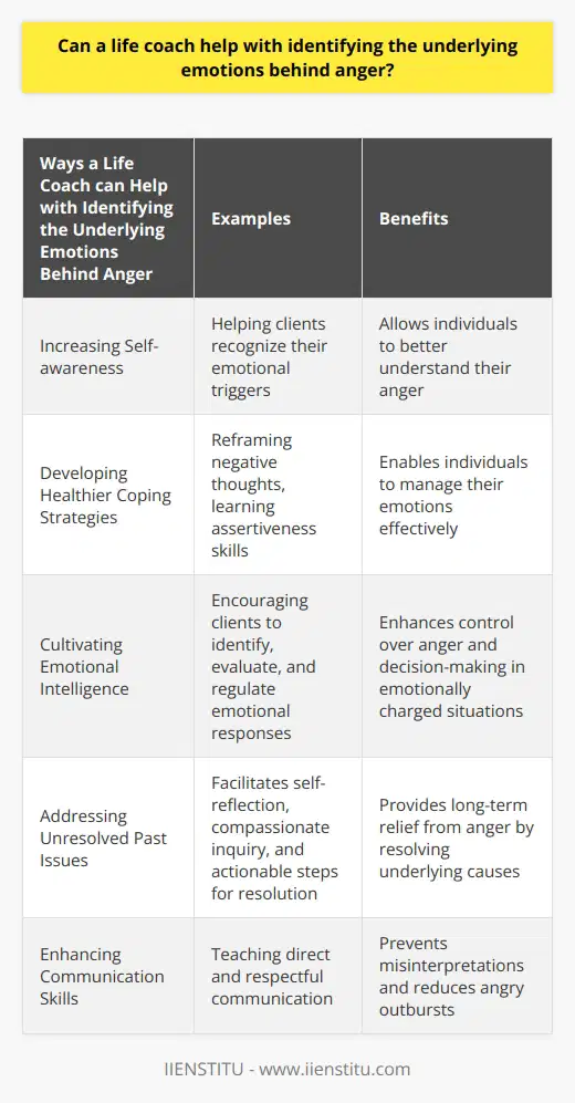 A life coach can offer valuable assistance in identifying the underlying emotions behind anger. The process begins with self-awareness, as the life coach helps clients become more in tune with their emotions, behaviors, and thought patterns. By increasing self-awareness, clients can begin to recognize the triggers that lead to anger, which often stem from feelings of disappointment, frustration, or helplessness.Once clients have a better understanding of their emotional triggers, the life coach guides them in creating healthier coping strategies. These strategies may involve reframing negative thoughts, learning assertiveness skills, or practicing relaxation techniques to reduce stress. By developing these coping mechanisms, individuals can better manage their emotions and prevent anger from escalating.An essential aspect of this process is cultivating emotional intelligence. Emotional intelligence allows individuals to understand and navigate their emotions effectively. The life coach assists clients in developing their emotional intelligence by encouraging them to identify, evaluate, and regulate their emotional responses. By improving emotional intelligence, clients can gain better control over their anger and make more informed decisions during emotionally charged situations.In some cases, the underlying emotions behind anger may be rooted in unresolved issues from the past. Here, the life coach can play a crucial role in facilitating the process of addressing these root causes through self-reflection, compassionate inquiry, and the formulation of actionable steps towards resolution and healing. By exploring and resolving these underlying issues, individuals can experience long-term relief from their anger.Additionally, a life coach can provide guidance on enhancing communication skills. Effective communication is crucial in expressing feelings and needs without resorting to anger. The life coach helps clients learn to communicate directly and respectfully, which can prevent misinterpretations and reduce the likelihood of angry outbursts.In conclusion, a life coach can be a valuable resource for individuals seeking to identify the underlying emotions behind their anger. Through self-awareness enhancement, understanding emotional triggers, emotional intelligence cultivation, resolution of root causes, and improved communication, clients can gain mastery over their emotions and lead a more balanced and harmonious life.