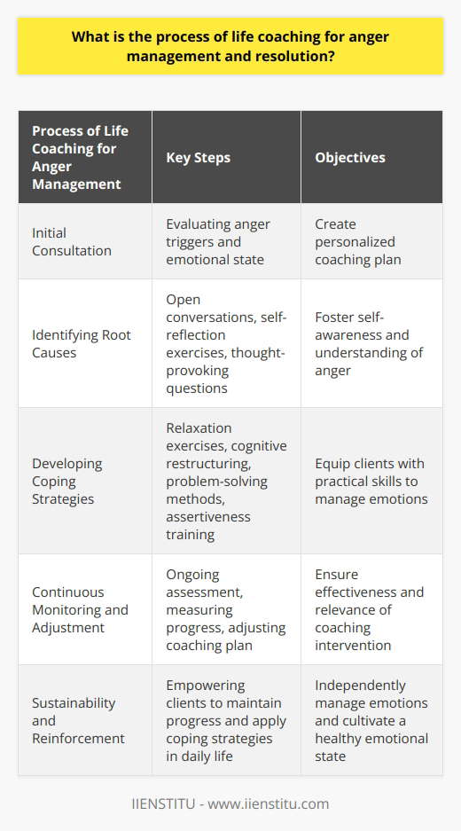 Life coaching for anger management is a structured process that focuses on helping individuals effectively manage and resolve their anger. The process begins with an initial consultation where the life coach evaluates the client's anger triggers and emotional state. This assessment is crucial in creating a personalized coaching plan tailored to the client's specific challenges.The next step in the process is identifying the root causes of anger. The life coach guides the client in exploring the deep-seated issues that contribute to their emotional reactions. This stage involves open and honest conversations, self-reflection exercises, and thought-provoking questions to help the client gain self-awareness and understanding of their anger.Once the underlying causes of anger are identified, the life coach works with the client to develop personalized coping strategies. These strategies may include relaxation exercises, cognitive restructuring techniques, problem-solving methods, or assertiveness training. The aim is to equip clients with practical skills and tools to effectively manage their emotions in different situations.Throughout the coaching process, the life coach continuously monitors the client's progress and adjusts the coaching plan as needed. This ongoing assessment ensures that the strategies and methods used are effective and relevant to the client's evolving needs. By measuring progress and making necessary adjustments, the coaching intervention becomes more targeted and impactful.A crucial aspect of life coaching for anger management is ensuring sustainability and reinforcement. The life coach empowers the client to maintain progress achieved during the coaching sessions and encourages the application of learned coping strategies in everyday life. The ultimate goal is for clients to independently manage their emotions and cultivate a healthy emotional state.In conclusion, life coaching for anger management involves a structured process that includes identifying the root causes of anger, developing personalized coping strategies, continuously measuring progress, and ensuring sustainability in managing emotions. By following this process, individuals can effectively learn to manage and resolve their anger, leading to a more fulfilling and harmonious life.