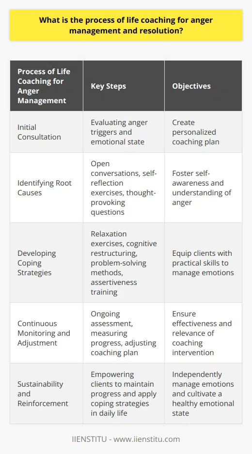Life coaching for anger management is a structured process that focuses on helping individuals effectively manage and resolve their anger. The process begins with an initial consultation where the life coach evaluates the client's anger triggers and emotional state. This assessment is crucial in creating a personalized coaching plan tailored to the client's specific challenges.The next step in the process is identifying the root causes of anger. The life coach guides the client in exploring the deep-seated issues that contribute to their emotional reactions. This stage involves open and honest conversations, self-reflection exercises, and thought-provoking questions to help the client gain self-awareness and understanding of their anger.Once the underlying causes of anger are identified, the life coach works with the client to develop personalized coping strategies. These strategies may include relaxation exercises, cognitive restructuring techniques, problem-solving methods, or assertiveness training. The aim is to equip clients with practical skills and tools to effectively manage their emotions in different situations.Throughout the coaching process, the life coach continuously monitors the client's progress and adjusts the coaching plan as needed. This ongoing assessment ensures that the strategies and methods used are effective and relevant to the client's evolving needs. By measuring progress and making necessary adjustments, the coaching intervention becomes more targeted and impactful.A crucial aspect of life coaching for anger management is ensuring sustainability and reinforcement. The life coach empowers the client to maintain progress achieved during the coaching sessions and encourages the application of learned coping strategies in everyday life. The ultimate goal is for clients to independently manage their emotions and cultivate a healthy emotional state.In conclusion, life coaching for anger management involves a structured process that includes identifying the root causes of anger, developing personalized coping strategies, continuously measuring progress, and ensuring sustainability in managing emotions. By following this process, individuals can effectively learn to manage and resolve their anger, leading to a more fulfilling and harmonious life.