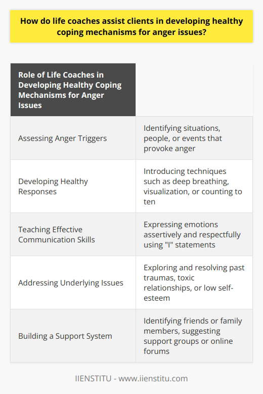 Life coaches play a vital role in assisting individuals who struggle with anger issues. They help clients by first assessing their anger triggers, which involves identifying the situations, people, or events that provoke anger. By gaining an understanding of these triggers, clients can become more self-aware and better equipped to manage their anger effectively.Once triggers have been identified, life coaches then assist clients in developing healthy responses to these anger-inducing situations. They may introduce techniques such as deep breathing, visualization, or counting to ten, encouraging clients to pause and reflect before reacting impulsively. These methods aim to prevent aggressive confrontations or outbursts and promote calmer, more rational responses.In addition to managing their reactions, life coaches also teach clients effective communication skills. This is crucial for resolving conflicts without hostility. Clients learn how to express their emotions assertively and respectfully, using I statements to convey their feelings. They are also taught the importance of empathy and active listening, which can help improve relationships and diffuse tense situations.Addressing the underlying issues that contribute to anger problems is another crucial aspect of the life coach's role. They recognize that anger issues may stem from past traumas, toxic relationships, or low self-esteem. By working closely with clients, life coaches help them explore and address these deeper emotional challenges. This process is essential for long-term anger management success.Additionally, life coaches emphasize the importance of building a support system. They assist clients in identifying friends or family members who can provide encouragement and understanding in times of need. In some cases, they may suggest support groups or online forums where individuals can connect with others who have similar experiences and share coping strategies.In conclusion, life coaches assist clients in developing healthy coping mechanisms for anger issues by assessing triggers, teaching communication skills, addressing underlying issues, and building a support system. By providing personalized guidance and support, life coaches empower individuals to overcome their anger issues and cultivate healthier relationships with others.