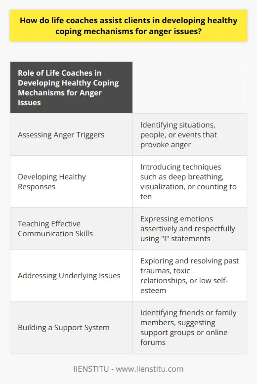 Life coaches play a vital role in assisting individuals who struggle with anger issues. They help clients by first assessing their anger triggers, which involves identifying the situations, people, or events that provoke anger. By gaining an understanding of these triggers, clients can become more self-aware and better equipped to manage their anger effectively.Once triggers have been identified, life coaches then assist clients in developing healthy responses to these anger-inducing situations. They may introduce techniques such as deep breathing, visualization, or counting to ten, encouraging clients to pause and reflect before reacting impulsively. These methods aim to prevent aggressive confrontations or outbursts and promote calmer, more rational responses.In addition to managing their reactions, life coaches also teach clients effective communication skills. This is crucial for resolving conflicts without hostility. Clients learn how to express their emotions assertively and respectfully, using I statements to convey their feelings. They are also taught the importance of empathy and active listening, which can help improve relationships and diffuse tense situations.Addressing the underlying issues that contribute to anger problems is another crucial aspect of the life coach's role. They recognize that anger issues may stem from past traumas, toxic relationships, or low self-esteem. By working closely with clients, life coaches help them explore and address these deeper emotional challenges. This process is essential for long-term anger management success.Additionally, life coaches emphasize the importance of building a support system. They assist clients in identifying friends or family members who can provide encouragement and understanding in times of need. In some cases, they may suggest support groups or online forums where individuals can connect with others who have similar experiences and share coping strategies.In conclusion, life coaches assist clients in developing healthy coping mechanisms for anger issues by assessing triggers, teaching communication skills, addressing underlying issues, and building a support system. By providing personalized guidance and support, life coaches empower individuals to overcome their anger issues and cultivate healthier relationships with others.