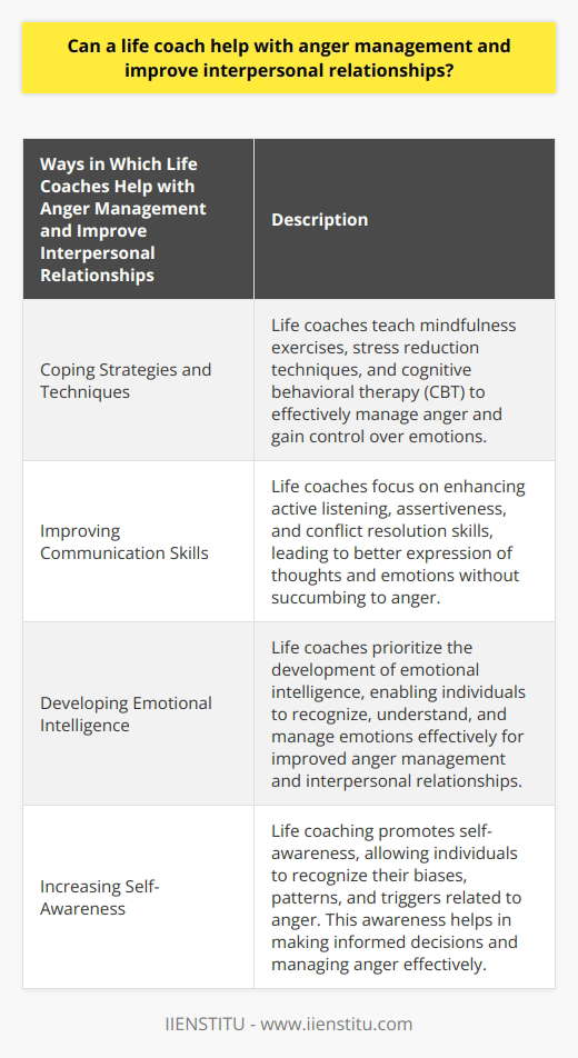Can a life coach help with anger management and improve interpersonal relationships? Absolutely. A life coach plays a significant role in anger management by providing guidance on dealing with negative emotions. Anger, being a natural human emotion, can have severe repercussions on mental health, interpersonal relationships, and overall quality of life if not managed appropriately. Therefore, seeking the assistance of a life coach, who is an expert in personal development and behavioral change, can be highly beneficial.One of the primary ways in which life coaches help individuals overcome anger issues is by teaching coping strategies and techniques. These may include mindfulness exercises, stress reduction techniques, and cognitive behavioral therapy (CBT). By practicing these techniques, individuals can effectively manage their anger and gain better control over their emotions. As a result, their interpersonal relationships can significantly improve.Additionally, life coaches focus on improving communication skills, which is crucial in anger management and the development of strong interpersonal relationships. Active listening, assertiveness, and healthy conflict resolution are examples of essential components of effective communication. By honing these skills, individuals can better express their thoughts and emotions without succumbing to anger. This, in turn, promotes healthier and more significant connections with others.Furthermore, life coaches emphasize the development of emotional intelligence, which is the ability to recognize, understand, and manage emotions effectively. By enhancing emotional intelligence, individuals can better regulate their emotional responses, leading to improved anger management and more satisfying interpersonal relationships. Emotional intelligence enables individuals to navigate complex emotions and respond to challenging situations in a more constructive and controlled manner.Lastly, life coaching promotes increased self-awareness in individuals seeking assistance. Self-awareness allows individuals to recognize their biases, patterns, and triggers related to anger. This heightened awareness is crucial for effective anger management and helps individuals make conscious, informed decisions in emotionally charged situations. By understanding their own emotions and behaviors better, individuals can take proactive steps to manage their anger and improve their relationships.In conclusion, life coaches play an essential role in anger management and can significantly improve interpersonal relationships. By providing personalized support and equipping individuals with tools to manage negative emotions, life coaches help them navigate complex emotions and foster healthier, more satisfying relationships. Seeking the guidance of a life coach can be an invaluable step towards managing anger and experiencing positive growth in various aspects of life.