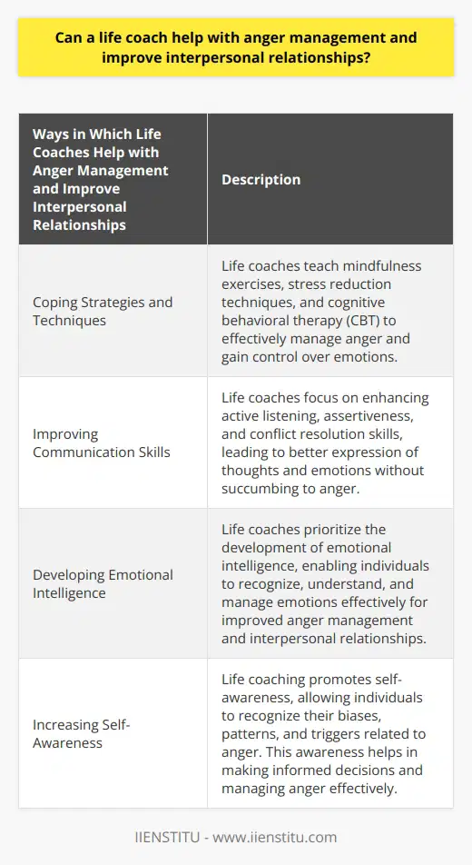 Can a life coach help with anger management and improve interpersonal relationships? Absolutely. A life coach plays a significant role in anger management by providing guidance on dealing with negative emotions. Anger, being a natural human emotion, can have severe repercussions on mental health, interpersonal relationships, and overall quality of life if not managed appropriately. Therefore, seeking the assistance of a life coach, who is an expert in personal development and behavioral change, can be highly beneficial.One of the primary ways in which life coaches help individuals overcome anger issues is by teaching coping strategies and techniques. These may include mindfulness exercises, stress reduction techniques, and cognitive behavioral therapy (CBT). By practicing these techniques, individuals can effectively manage their anger and gain better control over their emotions. As a result, their interpersonal relationships can significantly improve.Additionally, life coaches focus on improving communication skills, which is crucial in anger management and the development of strong interpersonal relationships. Active listening, assertiveness, and healthy conflict resolution are examples of essential components of effective communication. By honing these skills, individuals can better express their thoughts and emotions without succumbing to anger. This, in turn, promotes healthier and more significant connections with others.Furthermore, life coaches emphasize the development of emotional intelligence, which is the ability to recognize, understand, and manage emotions effectively. By enhancing emotional intelligence, individuals can better regulate their emotional responses, leading to improved anger management and more satisfying interpersonal relationships. Emotional intelligence enables individuals to navigate complex emotions and respond to challenging situations in a more constructive and controlled manner.Lastly, life coaching promotes increased self-awareness in individuals seeking assistance. Self-awareness allows individuals to recognize their biases, patterns, and triggers related to anger. This heightened awareness is crucial for effective anger management and helps individuals make conscious, informed decisions in emotionally charged situations. By understanding their own emotions and behaviors better, individuals can take proactive steps to manage their anger and improve their relationships.In conclusion, life coaches play an essential role in anger management and can significantly improve interpersonal relationships. By providing personalized support and equipping individuals with tools to manage negative emotions, life coaches help them navigate complex emotions and foster healthier, more satisfying relationships. Seeking the guidance of a life coach can be an invaluable step towards managing anger and experiencing positive growth in various aspects of life.