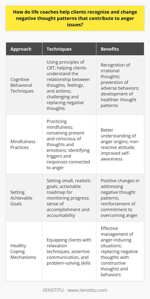 Life coaches are skilled professionals who help clients recognize and change negative thought patterns that contribute to anger issues. They use various techniques to achieve this, such as engaging in open and honest conversations, asking thought-provoking questions, and encouraging introspection.One approach that life coaches often use is cognitive behavioral techniques. Drawing from the principles of cognitive behavioral therapy (CBT), coaches help clients understand the relationship between their thoughts, feelings, and actions. This allows clients to recognize how irrational or negative thoughts can fuel anger and lead to adverse behaviors. By becoming aware of these thought patterns, clients can challenge and replace them with healthier alternatives.Mindfulness practices are also incorporated by life coaches to assist clients in managing anger issues. By practicing mindfulness, clients learn to remain present and become conscious of their thoughts and emotions without judgment. This non-reactive attitude allows for a better understanding of the origins of anger and helps clients identify triggers and responses connected to their anger.Setting achievable goals is another strategy used by life coaches to support clients in making positive changes. By setting small, realistic goals, clients can have an actionable roadmap to monitor their progress in addressing negative thought patterns. The sense of accomplishment and accountability derived from this process reinforces clients' commitment to overcoming anger.Additionally, life coaches work with clients to develop healthy coping mechanisms to manage anger. They equip clients with tools such as relaxation techniques, assertive communication, and problem-solving skills. These coping mechanisms enable clients to handle anger-inducing situations more effectively, replacing negative thought patterns with constructive thoughts and behaviors.In conclusion, life coaches play a crucial role in helping clients recognize and alter negative thought patterns that contribute to anger issues. Through cognitive behavioral techniques, mindfulness practices, goal setting, and development of healthy coping strategies, clients can achieve meaningful changes in their lives, addressing the root causes of anger and fostering enhanced emotional well-being.