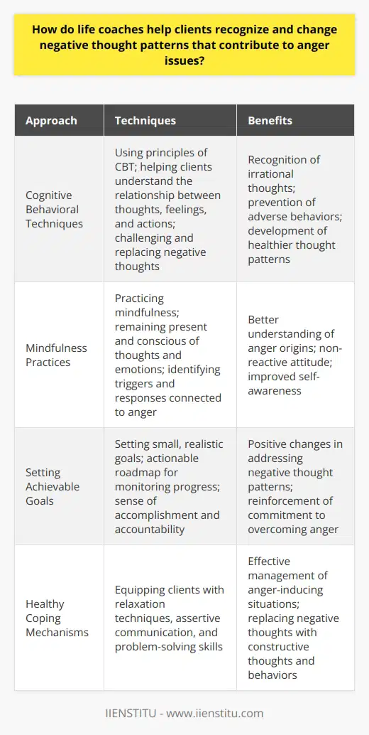 Life coaches are skilled professionals who help clients recognize and change negative thought patterns that contribute to anger issues. They use various techniques to achieve this, such as engaging in open and honest conversations, asking thought-provoking questions, and encouraging introspection.One approach that life coaches often use is cognitive behavioral techniques. Drawing from the principles of cognitive behavioral therapy (CBT), coaches help clients understand the relationship between their thoughts, feelings, and actions. This allows clients to recognize how irrational or negative thoughts can fuel anger and lead to adverse behaviors. By becoming aware of these thought patterns, clients can challenge and replace them with healthier alternatives.Mindfulness practices are also incorporated by life coaches to assist clients in managing anger issues. By practicing mindfulness, clients learn to remain present and become conscious of their thoughts and emotions without judgment. This non-reactive attitude allows for a better understanding of the origins of anger and helps clients identify triggers and responses connected to their anger.Setting achievable goals is another strategy used by life coaches to support clients in making positive changes. By setting small, realistic goals, clients can have an actionable roadmap to monitor their progress in addressing negative thought patterns. The sense of accomplishment and accountability derived from this process reinforces clients' commitment to overcoming anger.Additionally, life coaches work with clients to develop healthy coping mechanisms to manage anger. They equip clients with tools such as relaxation techniques, assertive communication, and problem-solving skills. These coping mechanisms enable clients to handle anger-inducing situations more effectively, replacing negative thought patterns with constructive thoughts and behaviors.In conclusion, life coaches play a crucial role in helping clients recognize and alter negative thought patterns that contribute to anger issues. Through cognitive behavioral techniques, mindfulness practices, goal setting, and development of healthy coping strategies, clients can achieve meaningful changes in their lives, addressing the root causes of anger and fostering enhanced emotional well-being.