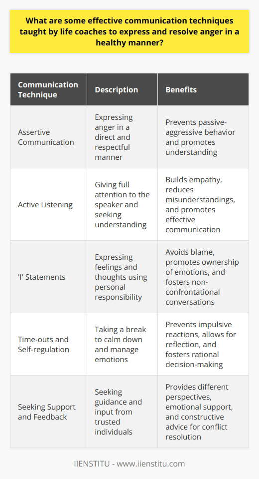 Effective communication techniques taught by life coaches to express and resolve anger in a healthy manner include assertive communication, active listening, using 'I' statements, implementing time-outs and self-regulation, and seeking support and feedback. By incorporating these techniques, individuals can effectively express their anger without escalating the situation, understand the other person's perspective, express feelings without blaming, regulate emotions, and gain alternative perspectives for conflict resolution. These tools are essential in maintaining a healthy emotional state and resolving issues in a constructive manner.