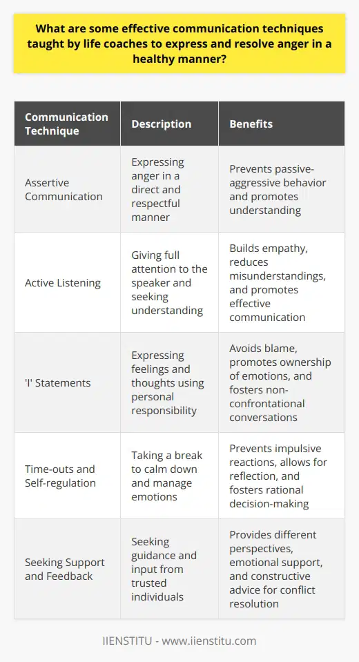 Effective communication techniques taught by life coaches to express and resolve anger in a healthy manner include assertive communication, active listening, using 'I' statements, implementing time-outs and self-regulation, and seeking support and feedback. By incorporating these techniques, individuals can effectively express their anger without escalating the situation, understand the other person's perspective, express feelings without blaming, regulate emotions, and gain alternative perspectives for conflict resolution. These tools are essential in maintaining a healthy emotional state and resolving issues in a constructive manner.