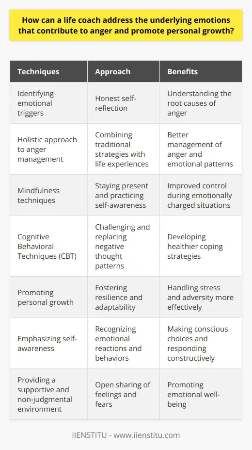 A life coach plays a crucial role in addressing the underlying emotions that contribute to anger and promoting personal growth. They achieve this through various techniques and approaches that are often overlooked or underemphasized in mainstream anger management practices.The first step in addressing these underlying emotions is identifying the emotional triggers. Anger is often a manifestation of deeper emotional issues such as sadness, humiliation, or disappointment. A life coach encourages individuals to engage in honest self-reflection to identify these triggers. This can be done through journaling or verbal expression, allowing individuals to explore their emotions and gain a deeper understanding of their anger.Once the triggers are identified, a life coach adopts a holistic approach to anger management. They combine traditional strategies with a broader understanding of the individual's life experiences and emotional patterns. Mindfulness techniques play a crucial role in this process, helping individuals stay present and in control during emotionally charged situations. By focusing on the present moment and practicing self-awareness, individuals can better manage their anger and respond in a calm and constructive way.Cognitive Behavioral Techniques (CBT) also play a significant role in addressing the underlying emotions that contribute to anger. Negative thought patterns and behaviors often perpetuate anger, and CBT helps challenge and replace these patterns with more positive and constructive ones. By identifying and reframing negative thoughts, individuals can change their emotional responses and develop healthier coping strategies.Beyond managing anger, a life coach also promotes personal growth. They encourage the development of positive coping skills and strategies, fostering resilience and adaptability. This enables individuals to handle stress and adversity more effectively, leading to personal growth and emotional well-being.Emphasizing self-awareness is a critical aspect of addressing the underlying emotions that contribute to anger and promoting personal growth. It allows individuals to recognize their emotional reactions and behaviors, providing insights into the root causes of their anger. With increased self-awareness, individuals can decode their emotions, recognize patterns, and understand the consequences of their actions. This awareness enables them to make conscious choices and respond in more constructive ways.In addition to these techniques, a life coach provides a supportive and non-judgmental environment. This environment allows individuals to share their feelings and fears openly, promoting emotional well-being. Continual support from a life coach can gradually reduce anger occurrences and facilitate personal growth in the long run.In conclusion, a life coach uses self-reflection, holistic approaches, personal growth strategies, and a supportive environment to address the underlying emotions that contribute to anger. By addressing these emotions and promoting personal growth, a life coach helps individuals not only manage their anger but also foster overall emotional wellness and development.