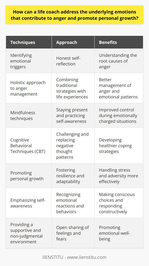 A life coach plays a crucial role in addressing the underlying emotions that contribute to anger and promoting personal growth. They achieve this through various techniques and approaches that are often overlooked or underemphasized in mainstream anger management practices.The first step in addressing these underlying emotions is identifying the emotional triggers. Anger is often a manifestation of deeper emotional issues such as sadness, humiliation, or disappointment. A life coach encourages individuals to engage in honest self-reflection to identify these triggers. This can be done through journaling or verbal expression, allowing individuals to explore their emotions and gain a deeper understanding of their anger.Once the triggers are identified, a life coach adopts a holistic approach to anger management. They combine traditional strategies with a broader understanding of the individual's life experiences and emotional patterns. Mindfulness techniques play a crucial role in this process, helping individuals stay present and in control during emotionally charged situations. By focusing on the present moment and practicing self-awareness, individuals can better manage their anger and respond in a calm and constructive way.Cognitive Behavioral Techniques (CBT) also play a significant role in addressing the underlying emotions that contribute to anger. Negative thought patterns and behaviors often perpetuate anger, and CBT helps challenge and replace these patterns with more positive and constructive ones. By identifying and reframing negative thoughts, individuals can change their emotional responses and develop healthier coping strategies.Beyond managing anger, a life coach also promotes personal growth. They encourage the development of positive coping skills and strategies, fostering resilience and adaptability. This enables individuals to handle stress and adversity more effectively, leading to personal growth and emotional well-being.Emphasizing self-awareness is a critical aspect of addressing the underlying emotions that contribute to anger and promoting personal growth. It allows individuals to recognize their emotional reactions and behaviors, providing insights into the root causes of their anger. With increased self-awareness, individuals can decode their emotions, recognize patterns, and understand the consequences of their actions. This awareness enables them to make conscious choices and respond in more constructive ways.In addition to these techniques, a life coach provides a supportive and non-judgmental environment. This environment allows individuals to share their feelings and fears openly, promoting emotional well-being. Continual support from a life coach can gradually reduce anger occurrences and facilitate personal growth in the long run.In conclusion, a life coach uses self-reflection, holistic approaches, personal growth strategies, and a supportive environment to address the underlying emotions that contribute to anger. By addressing these emotions and promoting personal growth, a life coach helps individuals not only manage their anger but also foster overall emotional wellness and development.