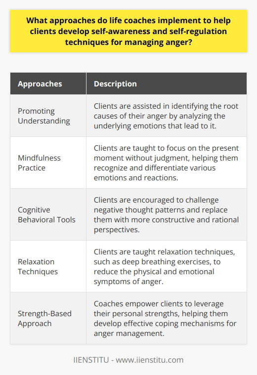 Life coaches play a crucial role in helping individuals develop self-awareness and self-regulation techniques for managing anger. They utilize various approaches that are effective in improving emotional well-being and promoting healthier responses to anger triggers.One of the primary aspects of a life coach's work is promoting understanding. Clients are assisted in identifying the root causes of their anger by analyzing the underlying emotions that lead to it. Often, anger serves as a mask for deeper emotions, and by uncovering these hidden feelings, clients can gain valuable insight into their emotional states. This understanding is a crucial first step towards managing anger more effectively.Another technique employed by life coaches is mindfulness practice. Through guided exercises, clients are taught to focus on the present moment without judgment. This practice helps individuals recognize and differentiate various emotions and reactions they experience. By being more aware of their emotions, clients can develop a better understanding of their anger triggers and gain more control over their responses.Cognitive behavioral tools are also integral to the work of life coaches. Clients are encouraged to challenge negative thought patterns that contribute to anger. By identifying and replacing these negative thoughts with more constructive and rational perspectives, individuals can develop healthier emotional responses. This approach helps clients reframe their thinking and cultivate a more positive outlook, reducing the likelihood of intense anger outbursts.In addition to enhancing self-awareness, life coaches also impart techniques for self-regulation. Relaxation techniques, such as deep breathing exercises, are often taught to clients. These exercises help individuals reduce the physical and emotional symptoms of anger. Regular practice of relaxation techniques can significantly contribute to managing anger more effectively and preventing it from becoming overwhelming.A strength-based approach is another commonly used strategy by life coaches. Rather than focusing on clients' weaknesses, coaches identify and emphasize their strengths. By empowering clients to leverage their personal abilities and strong points, they help individuals develop effective coping mechanisms for anger management. This approach encourages clients to recognize their own potential and fosters a sense of empowerment and self-confidence.In summary, life coaches implement a range of approaches to help clients develop self-awareness and self-regulation techniques for managing anger. By promoting understanding, using mindfulness practices, employing cognitive behavioral tools, teaching relaxation techniques, and adopting a strength-based approach, life coaches enable individuals to gain control over their emotions and manage anger in a healthier and more productive manner.