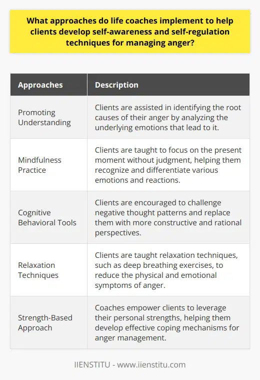 Life coaches play a crucial role in helping individuals develop self-awareness and self-regulation techniques for managing anger. They utilize various approaches that are effective in improving emotional well-being and promoting healthier responses to anger triggers.One of the primary aspects of a life coach's work is promoting understanding. Clients are assisted in identifying the root causes of their anger by analyzing the underlying emotions that lead to it. Often, anger serves as a mask for deeper emotions, and by uncovering these hidden feelings, clients can gain valuable insight into their emotional states. This understanding is a crucial first step towards managing anger more effectively.Another technique employed by life coaches is mindfulness practice. Through guided exercises, clients are taught to focus on the present moment without judgment. This practice helps individuals recognize and differentiate various emotions and reactions they experience. By being more aware of their emotions, clients can develop a better understanding of their anger triggers and gain more control over their responses.Cognitive behavioral tools are also integral to the work of life coaches. Clients are encouraged to challenge negative thought patterns that contribute to anger. By identifying and replacing these negative thoughts with more constructive and rational perspectives, individuals can develop healthier emotional responses. This approach helps clients reframe their thinking and cultivate a more positive outlook, reducing the likelihood of intense anger outbursts.In addition to enhancing self-awareness, life coaches also impart techniques for self-regulation. Relaxation techniques, such as deep breathing exercises, are often taught to clients. These exercises help individuals reduce the physical and emotional symptoms of anger. Regular practice of relaxation techniques can significantly contribute to managing anger more effectively and preventing it from becoming overwhelming.A strength-based approach is another commonly used strategy by life coaches. Rather than focusing on clients' weaknesses, coaches identify and emphasize their strengths. By empowering clients to leverage their personal abilities and strong points, they help individuals develop effective coping mechanisms for anger management. This approach encourages clients to recognize their own potential and fosters a sense of empowerment and self-confidence.In summary, life coaches implement a range of approaches to help clients develop self-awareness and self-regulation techniques for managing anger. By promoting understanding, using mindfulness practices, employing cognitive behavioral tools, teaching relaxation techniques, and adopting a strength-based approach, life coaches enable individuals to gain control over their emotions and manage anger in a healthier and more productive manner.