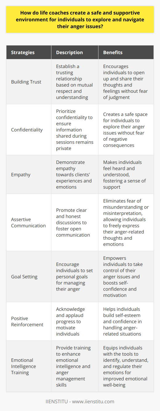 Life coaches understand the importance of creating a safe and supportive environment for individuals to explore and navigate their anger issues. This environment is crucial for individuals to feel comfortable and empowered to delve into their emotions in order to find healthier ways of managing and expressing their anger.One of the first steps life coaches take in creating this safe atmosphere is establishing a trusting relationship with their clients. This relationship is built on mutual respect and understanding. Coaches prioritize confidentiality, ensuring that any information shared during sessions remains private. This encourages individuals to open up and share their thoughts and feelings without fear of judgment or negative consequences.In addition to confidentiality, coaches also demonstrate empathy towards their clients. They strive to understand their clients' experiences and emotions, validating their feelings and providing a sense of support. This empathy helps individuals to feel heard and understood, which is essential for them to feel safe and comfortable in exploring their anger issues.Assertive communication is another key component in creating a safe environment for individuals. Coaches promote clear and honest discussions, fostering open communication between themselves and their clients. This eliminates the fear of misunderstanding or misinterpretation, allowing individuals to freely express their thoughts and emotions regarding their anger. Goal setting is also an important aspect of creating a safe and supportive environment. Life coaches encourage their clients to set personal goals for managing their anger. By helping individuals identify their triggers and develop coping mechanisms, coaches empower them to take control of their anger-related issues. This goal-oriented approach boosts individuals' self-confidence and motivation to work towards healthier anger-management techniques.Positive reinforcement plays a crucial role in creating a safe and supportive environment for individuals. Coaches acknowledge and applaud progress, no matter how small, to motivate individuals to continue their journey of anger management. This reinforcement helps individuals build self-esteem and confidence in their ability to effectively handle anger-related situations.Lastly, life coaches provide training in emotional intelligence to aid individuals in managing their anger. This training helps clients identify, understand, and regulate their emotions. By increasing emotional intelligence, individuals are better equipped to handle anger, resulting in improved emotional well-being.In conclusion, life coaches employ various strategies such as building trust, promoting assertive communication, setting goals, providing positive reinforcement, and enhancing emotional intelligence to create a safe and supportive environment for individuals to explore and navigate their anger issues. This environment allows individuals to feel empowered and supported as they work towards managing their anger in healthier ways.