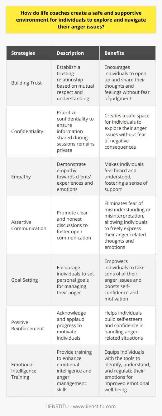 Life coaches understand the importance of creating a safe and supportive environment for individuals to explore and navigate their anger issues. This environment is crucial for individuals to feel comfortable and empowered to delve into their emotions in order to find healthier ways of managing and expressing their anger.One of the first steps life coaches take in creating this safe atmosphere is establishing a trusting relationship with their clients. This relationship is built on mutual respect and understanding. Coaches prioritize confidentiality, ensuring that any information shared during sessions remains private. This encourages individuals to open up and share their thoughts and feelings without fear of judgment or negative consequences.In addition to confidentiality, coaches also demonstrate empathy towards their clients. They strive to understand their clients' experiences and emotions, validating their feelings and providing a sense of support. This empathy helps individuals to feel heard and understood, which is essential for them to feel safe and comfortable in exploring their anger issues.Assertive communication is another key component in creating a safe environment for individuals. Coaches promote clear and honest discussions, fostering open communication between themselves and their clients. This eliminates the fear of misunderstanding or misinterpretation, allowing individuals to freely express their thoughts and emotions regarding their anger. Goal setting is also an important aspect of creating a safe and supportive environment. Life coaches encourage their clients to set personal goals for managing their anger. By helping individuals identify their triggers and develop coping mechanisms, coaches empower them to take control of their anger-related issues. This goal-oriented approach boosts individuals' self-confidence and motivation to work towards healthier anger-management techniques.Positive reinforcement plays a crucial role in creating a safe and supportive environment for individuals. Coaches acknowledge and applaud progress, no matter how small, to motivate individuals to continue their journey of anger management. This reinforcement helps individuals build self-esteem and confidence in their ability to effectively handle anger-related situations.Lastly, life coaches provide training in emotional intelligence to aid individuals in managing their anger. This training helps clients identify, understand, and regulate their emotions. By increasing emotional intelligence, individuals are better equipped to handle anger, resulting in improved emotional well-being.In conclusion, life coaches employ various strategies such as building trust, promoting assertive communication, setting goals, providing positive reinforcement, and enhancing emotional intelligence to create a safe and supportive environment for individuals to explore and navigate their anger issues. This environment allows individuals to feel empowered and supported as they work towards managing their anger in healthier ways.
