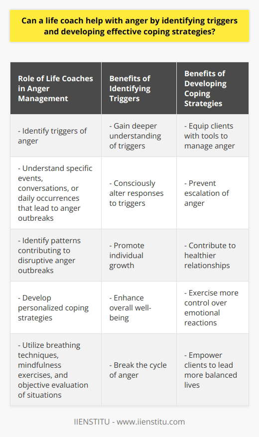 Life coaches play a significant role in assisting individuals with anger management by identifying triggers and developing effective coping strategies. They focus on understanding the real triggers of anger, whether it be specific events, conversations, or daily occurrences, and help clients identify patterns that contribute to disruptive anger outbreaks. By charting a client's reactions, life coaches can gain a deeper understanding of their triggers and work towards finding solutions.Once the triggers are identified, life coaches proceed to develop personalized coping strategies for their clients. These strategies are designed to help individuals respond to anger cues in a more constructive manner. Breathing techniques, mindfulness exercises, and taking a step back to evaluate the situation objectively are some of the methods that may be employed. The aim is to equip clients with the tools necessary to manage their anger and prevent it from escalating.Numerous studies have demonstrated the effectiveness of life coaching in anger management. Besides promoting individual growth, these techniques also contribute to healthier relationships and overall well-being. Clients gain a deeper understanding of their triggers and subsequent reactions, enabling them to consciously alter their responses and exercise more control over their emotional reactions.In summary, life coaches play an instrumental role in helping individuals manage anger by identifying triggers and developing effective coping mechanisms. By breaking the cycle of anger and promoting a healthier understanding and reaction, life coaches empower clients to lead more balanced lives.