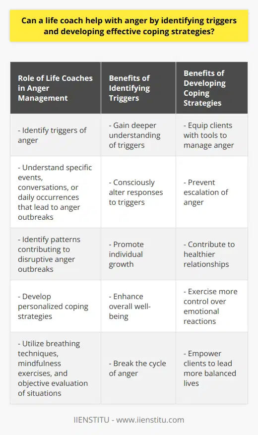 Life coaches play a significant role in assisting individuals with anger management by identifying triggers and developing effective coping strategies. They focus on understanding the real triggers of anger, whether it be specific events, conversations, or daily occurrences, and help clients identify patterns that contribute to disruptive anger outbreaks. By charting a client's reactions, life coaches can gain a deeper understanding of their triggers and work towards finding solutions.Once the triggers are identified, life coaches proceed to develop personalized coping strategies for their clients. These strategies are designed to help individuals respond to anger cues in a more constructive manner. Breathing techniques, mindfulness exercises, and taking a step back to evaluate the situation objectively are some of the methods that may be employed. The aim is to equip clients with the tools necessary to manage their anger and prevent it from escalating.Numerous studies have demonstrated the effectiveness of life coaching in anger management. Besides promoting individual growth, these techniques also contribute to healthier relationships and overall well-being. Clients gain a deeper understanding of their triggers and subsequent reactions, enabling them to consciously alter their responses and exercise more control over their emotional reactions.In summary, life coaches play an instrumental role in helping individuals manage anger by identifying triggers and developing effective coping mechanisms. By breaking the cycle of anger and promoting a healthier understanding and reaction, life coaches empower clients to lead more balanced lives.