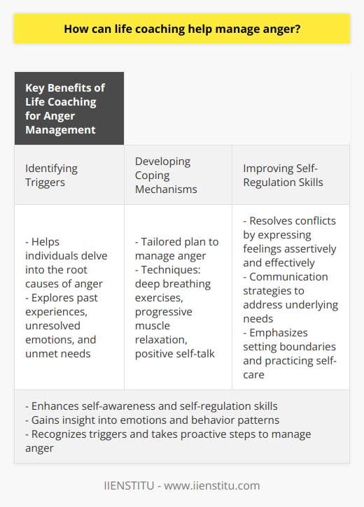 Managing anger is crucial for maintaining healthy relationships, productive work environments, and overall well-being. Life coaching offers a valuable approach to understanding and controlling anger by helping individuals identify triggers, develop coping mechanisms, and improve self-regulation skills.The role of a life coach in anger management begins with identifying the specific triggers that ignite anger in an individual. Through guided exploration and introspection, the coach helps clients delve into the root causes of their anger, which may include past experiences, unresolved emotions, or unmet needs. Understanding these triggers is a crucial first step in developing effective anger management strategies.Once triggers are identified, a life coach assists clients in developing a tailored plan to manage anger. This plan may involve various techniques such as deep breathing exercises, progressive muscle relaxation, or practicing positive self-talk. These cognitive strategies help reduce emotional intensity and enable individuals to respond to triggering situations in a more controlled and constructive manner.In addition to coping mechanisms, life coaching focuses on resolving conflicts by assisting clients in expressing their feelings assertively and effectively. Coaches help clients identify the underlying needs contributing to anger, and communication strategies are developed to address these needs in a healthy manner. Furthermore, setting boundaries and practicing self-care are emphasized as essential tools for managing stress and maintaining emotional equilibrium in challenging situations.The holistic approach of life coaching allows individuals to enhance self-awareness and self-regulation skills. By gaining insight into their emotions and behavior patterns, clients become better equipped to recognize triggers and take proactive steps to manage anger. The support and guidance provided by a life coach empower individuals to stay in control, fostering constructive and healthy ways to handle anger.In summary, life coaching offers valuable insights and strategies for managing anger. Through the guidance of a certified coach, individuals gain a deeper understanding of their anger triggers, develop effective coping mechanisms, and improve self-regulation skills. With these tools, individuals can manage their anger in a healthy and constructive way, leading to improved relationships, increased productivity, and overall well-being.