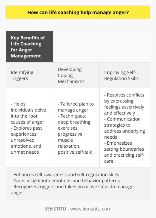 Managing anger is crucial for maintaining healthy relationships, productive work environments, and overall well-being. Life coaching offers a valuable approach to understanding and controlling anger by helping individuals identify triggers, develop coping mechanisms, and improve self-regulation skills.The role of a life coach in anger management begins with identifying the specific triggers that ignite anger in an individual. Through guided exploration and introspection, the coach helps clients delve into the root causes of their anger, which may include past experiences, unresolved emotions, or unmet needs. Understanding these triggers is a crucial first step in developing effective anger management strategies.Once triggers are identified, a life coach assists clients in developing a tailored plan to manage anger. This plan may involve various techniques such as deep breathing exercises, progressive muscle relaxation, or practicing positive self-talk. These cognitive strategies help reduce emotional intensity and enable individuals to respond to triggering situations in a more controlled and constructive manner.In addition to coping mechanisms, life coaching focuses on resolving conflicts by assisting clients in expressing their feelings assertively and effectively. Coaches help clients identify the underlying needs contributing to anger, and communication strategies are developed to address these needs in a healthy manner. Furthermore, setting boundaries and practicing self-care are emphasized as essential tools for managing stress and maintaining emotional equilibrium in challenging situations.The holistic approach of life coaching allows individuals to enhance self-awareness and self-regulation skills. By gaining insight into their emotions and behavior patterns, clients become better equipped to recognize triggers and take proactive steps to manage anger. The support and guidance provided by a life coach empower individuals to stay in control, fostering constructive and healthy ways to handle anger.In summary, life coaching offers valuable insights and strategies for managing anger. Through the guidance of a certified coach, individuals gain a deeper understanding of their anger triggers, develop effective coping mechanisms, and improve self-regulation skills. With these tools, individuals can manage their anger in a healthy and constructive way, leading to improved relationships, increased productivity, and overall well-being.