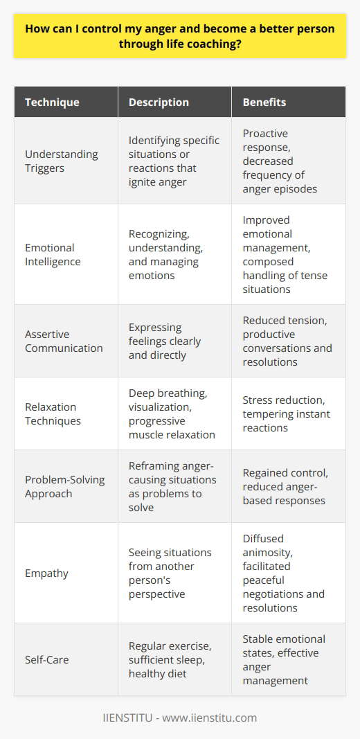 Engaging with life coaching techniques can be an effective way to control anger and become a better person. By working with a life coach, individuals can develop a greater sense of self-awareness and learn constructive methods to tackle emotional challenges such as anger.The first step in controlling anger is understanding its triggers. By being aware of specific situations or reactions that ignite anger, individuals can proactively respond to them. Life coaches can help identify these triggers and teach targeted techniques to decrease the frequency of anger episodes.Practising emotional intelligence is another key aspect of anger management. Emotional intelligence involves recognizing, understanding, and managing our emotions. Life coaches can guide individuals towards improved emotional intelligence, equipping them with the skills to handle tense situations in a more composed manner.Adopting assertive yet respectful communication skills is another crucial aspect of anger control. Clear and direct expressions of feelings reduce the likelihood of escalating tension, allowing for more productive conversations and resolutions.Relaxation techniques, such as deep breathing, visualization, or progressive muscle relaxation, can act as stress reducers. These techniques help individuals temper their instant reactions, providing them with time to collect their thoughts before responding impulsively.Taking a problem-solving approach to anger-causing situations is also essential. By reframing these situations as problems to solve rather than threats, individuals can regain a sense of control and reduce anger-based responses.Empathy plays a significant role in anger management. Implementing empathy involves seeing situations from another person's perspective, diffusing animosity, and facilitating peaceful negotiations and resolutions to disagreements.Self-care is also crucial for anger control. Regular exercise, sufficient sleep, and a healthy diet contribute to stable emotional states. When individuals prioritize self-care, they enhance their ability to manage anger effectively.In conclusion, engaging with life coaching techniques can help individuals control their anger and become better versions of themselves. By understanding anger triggers, practising emotional intelligence, adopting communication skills, utilizing relaxation techniques, applying a problem-solving approach, implementing empathy, and prioritizing self-care, individuals can significantly improve their personal growth and relationships.