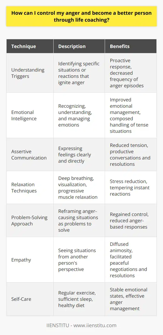 Engaging with life coaching techniques can be an effective way to control anger and become a better person. By working with a life coach, individuals can develop a greater sense of self-awareness and learn constructive methods to tackle emotional challenges such as anger.The first step in controlling anger is understanding its triggers. By being aware of specific situations or reactions that ignite anger, individuals can proactively respond to them. Life coaches can help identify these triggers and teach targeted techniques to decrease the frequency of anger episodes.Practising emotional intelligence is another key aspect of anger management. Emotional intelligence involves recognizing, understanding, and managing our emotions. Life coaches can guide individuals towards improved emotional intelligence, equipping them with the skills to handle tense situations in a more composed manner.Adopting assertive yet respectful communication skills is another crucial aspect of anger control. Clear and direct expressions of feelings reduce the likelihood of escalating tension, allowing for more productive conversations and resolutions.Relaxation techniques, such as deep breathing, visualization, or progressive muscle relaxation, can act as stress reducers. These techniques help individuals temper their instant reactions, providing them with time to collect their thoughts before responding impulsively.Taking a problem-solving approach to anger-causing situations is also essential. By reframing these situations as problems to solve rather than threats, individuals can regain a sense of control and reduce anger-based responses.Empathy plays a significant role in anger management. Implementing empathy involves seeing situations from another person's perspective, diffusing animosity, and facilitating peaceful negotiations and resolutions to disagreements.Self-care is also crucial for anger control. Regular exercise, sufficient sleep, and a healthy diet contribute to stable emotional states. When individuals prioritize self-care, they enhance their ability to manage anger effectively.In conclusion, engaging with life coaching techniques can help individuals control their anger and become better versions of themselves. By understanding anger triggers, practising emotional intelligence, adopting communication skills, utilizing relaxation techniques, applying a problem-solving approach, implementing empathy, and prioritizing self-care, individuals can significantly improve their personal growth and relationships.