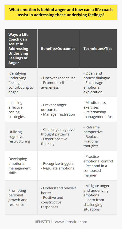 Anger is a complex emotion that is often fueled by deeper feelings of fear and pain. When these underlying emotions are not addressed, they can manifest as frustration and lead to anger outbursts. This is where a life coach can be instrumental in helping individuals understand and manage their anger.The first step a life coach takes is to assist clients in identifying the underlying feelings that contribute to their anger. Through open and honest dialogue, clients are encouraged to delve into their emotions and confront their fears and pain. This process can be challenging, but it is crucial in uncovering the root cause of the anger.Once the underlying emotions are recognized, the life coach works with the client to instill effective coping strategies. These strategies may involve various techniques such as mindfulness exercises, which help individuals become more aware of their emotions and prevent them from escalating into anger. Additionally, the life coach may provide relationship management tips, enabling clients to navigate conflicts and communicate their needs effectively.Cognitive restructuring is another valuable tool employed by life coaches to address underlying emotions and manage anger. This technique involves challenging negative thought patterns and replacing them with positive and rational thinking. By reframing their perspective, individuals can change their emotional responses and prevent anger from taking control.Managing anger ultimately requires the development of emotional management skills. A life coach guides clients through this process, helping them recognize triggers, regulate their emotions, and respond in a composed and rational manner. With practice, individuals learn to control their underlying feelings of fear and pain, reducing the likelihood of angry outbursts.In conclusion, anger is often driven by deeper emotions such as fear and pain. A life coach can provide valuable assistance in addressing these underlying feelings by helping clients identify them, instilling coping strategies, promoting emotional management, and ultimately guiding them towards mitigating anger. By working with a life coach, individuals can gain a better understanding of themselves and learn to respond to challenging situations in a more positive and constructive way.