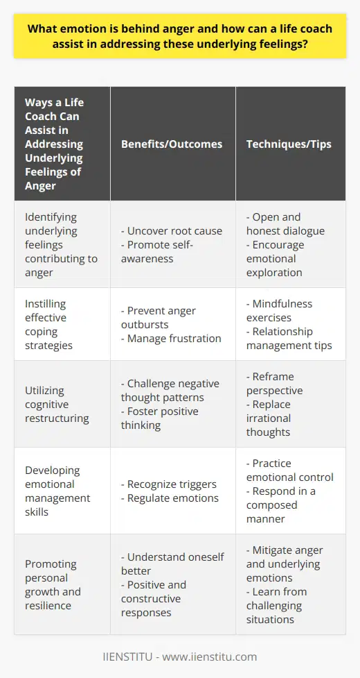 Anger is a complex emotion that is often fueled by deeper feelings of fear and pain. When these underlying emotions are not addressed, they can manifest as frustration and lead to anger outbursts. This is where a life coach can be instrumental in helping individuals understand and manage their anger.The first step a life coach takes is to assist clients in identifying the underlying feelings that contribute to their anger. Through open and honest dialogue, clients are encouraged to delve into their emotions and confront their fears and pain. This process can be challenging, but it is crucial in uncovering the root cause of the anger.Once the underlying emotions are recognized, the life coach works with the client to instill effective coping strategies. These strategies may involve various techniques such as mindfulness exercises, which help individuals become more aware of their emotions and prevent them from escalating into anger. Additionally, the life coach may provide relationship management tips, enabling clients to navigate conflicts and communicate their needs effectively.Cognitive restructuring is another valuable tool employed by life coaches to address underlying emotions and manage anger. This technique involves challenging negative thought patterns and replacing them with positive and rational thinking. By reframing their perspective, individuals can change their emotional responses and prevent anger from taking control.Managing anger ultimately requires the development of emotional management skills. A life coach guides clients through this process, helping them recognize triggers, regulate their emotions, and respond in a composed and rational manner. With practice, individuals learn to control their underlying feelings of fear and pain, reducing the likelihood of angry outbursts.In conclusion, anger is often driven by deeper emotions such as fear and pain. A life coach can provide valuable assistance in addressing these underlying feelings by helping clients identify them, instilling coping strategies, promoting emotional management, and ultimately guiding them towards mitigating anger. By working with a life coach, individuals can gain a better understanding of themselves and learn to respond to challenging situations in a more positive and constructive way.