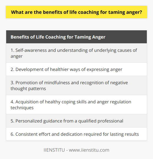 Life coaching offers several benefits for individuals who are struggling with anger management. One of the primary advantages is that it helps individuals gain self-awareness and understand the underlying causes of their anger. By identifying these root causes, individuals can better manage and control their anger triggers.Another benefit of life coaching for taming anger is the opportunity to develop healthier ways of expressing anger. Many individuals struggle with expressing their anger constructively, often resorting to aggressive or harmful behavior. Life coaching can provide guidance on how to identify and communicate feelings effectively without intimidating or threatening others.In addition to fostering better communication, life coaching also promotes mindfulness. Individuals learn to pay attention to their thoughts and reactions, enabling them to recognize negative thought patterns that contribute to anger. By challenging and reframing these negative thoughts, individuals can alter their reaction to anger-inducing situations.The development of healthy coping skills is another significant advantage of life coaching for anger management. Life coaches can teach individuals techniques to regulate their anger, such as taking breaks when feeling overwhelmed or practicing relaxation exercises. They can also help individuals cultivate positive self-talk, enabling them to reframe their thoughts in a more adaptive and productive manner.While life coaching can be highly beneficial for anger management, it is important to note that it may not be suitable for everyone. Consulting with a qualified professional is crucial to determine if life coaching is the most appropriate approach for addressing one's anger issues. It is also essential to recognize that life coaching is not a quick fix solution. Achieving lasting results requires consistent effort and dedication to implementing the strategies and techniques learned during coaching sessions.In conclusion, life coaching offers numerous benefits for individuals seeking to manage their anger effectively. It helps individuals develop self-awareness, healthier ways of expressing anger, mindfulness, and coping skills. However, personalized guidance from a qualified professional is necessary to determine the suitability of life coaching for each individual. It is also important to understand that achieving long-term results requires consistent effort and dedication.