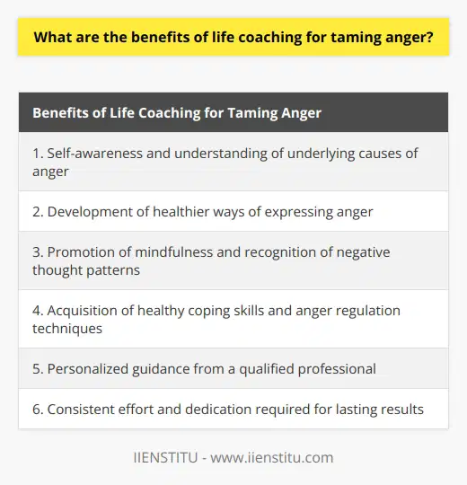 Life coaching offers several benefits for individuals who are struggling with anger management. One of the primary advantages is that it helps individuals gain self-awareness and understand the underlying causes of their anger. By identifying these root causes, individuals can better manage and control their anger triggers.Another benefit of life coaching for taming anger is the opportunity to develop healthier ways of expressing anger. Many individuals struggle with expressing their anger constructively, often resorting to aggressive or harmful behavior. Life coaching can provide guidance on how to identify and communicate feelings effectively without intimidating or threatening others.In addition to fostering better communication, life coaching also promotes mindfulness. Individuals learn to pay attention to their thoughts and reactions, enabling them to recognize negative thought patterns that contribute to anger. By challenging and reframing these negative thoughts, individuals can alter their reaction to anger-inducing situations.The development of healthy coping skills is another significant advantage of life coaching for anger management. Life coaches can teach individuals techniques to regulate their anger, such as taking breaks when feeling overwhelmed or practicing relaxation exercises. They can also help individuals cultivate positive self-talk, enabling them to reframe their thoughts in a more adaptive and productive manner.While life coaching can be highly beneficial for anger management, it is important to note that it may not be suitable for everyone. Consulting with a qualified professional is crucial to determine if life coaching is the most appropriate approach for addressing one's anger issues. It is also essential to recognize that life coaching is not a quick fix solution. Achieving lasting results requires consistent effort and dedication to implementing the strategies and techniques learned during coaching sessions.In conclusion, life coaching offers numerous benefits for individuals seeking to manage their anger effectively. It helps individuals develop self-awareness, healthier ways of expressing anger, mindfulness, and coping skills. However, personalized guidance from a qualified professional is necessary to determine the suitability of life coaching for each individual. It is also important to understand that achieving long-term results requires consistent effort and dedication.