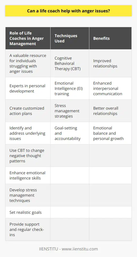 Role of Life Coaches in Anger ManagementA life coach can be a valuable resource for individuals struggling with anger issues. They possess expertise in personal development and can create customized action plans to help individuals navigate their emotions effectively. Anger is often a manifestation of underlying issues, and life coaches help clients identify and address these concerns to achieve emotional balance.One technique that life coaches often use is Cognitive Behavioral Therapy (CBT). This approach helps clients identify and change negative thought patterns related to anger. By restructuring thoughts and developing healthier coping mechanisms, individuals can effectively reduce the intensity and frequency of their anger episodes.Another approach employed by life coaches is Emotional Intelligence (EI) training. EI skills involve awareness, understanding, and management of emotions. By enhancing these skills, clients can recognize their triggers and patterns of anger and communicate with empathy towards others.Stress management strategies also play a vital role in anger management. Life coaches help clients develop effective stress management techniques such as time management, relaxation exercises, and mindfulness practices. These strategies contribute to balanced emotional states and reduced anger outbursts.Goal-setting and accountability are crucial aspects of working with a life coach. Together, the life coach and client set realistic goals for managing anger in the short and long term. By establishing a clear roadmap with attainable objectives, individuals are motivated to stay committed to their anger management journey. The life coach provides support, encouragement, and regular check-ins, ensuring that clients remain engaged and focused on their progress.The benefits of life coaching for anger issues are numerous. Improved relationships are a significant outcome, as individuals learn to better manage their emotions. Healthy personal and professional connections are fostered as individuals become more self-aware and address the root causes of their anger in a constructive manner.Effective communication skills are also developed through life coaching. Clients learn techniques to express anger healthily, without resorting to aggression or passive-aggressiveness. This leads to enhanced interpersonal communication and better overall relationships.In conclusion, a life coach can be instrumental in helping individuals with anger issues. Through providing essential tools and personalized strategies, life coaches empower individuals to manage their emotions effectively. With goal-setting, accountability, and the development of healthier coping mechanisms, individuals can experience emotional balance, personal growth, and enriched relationships.
