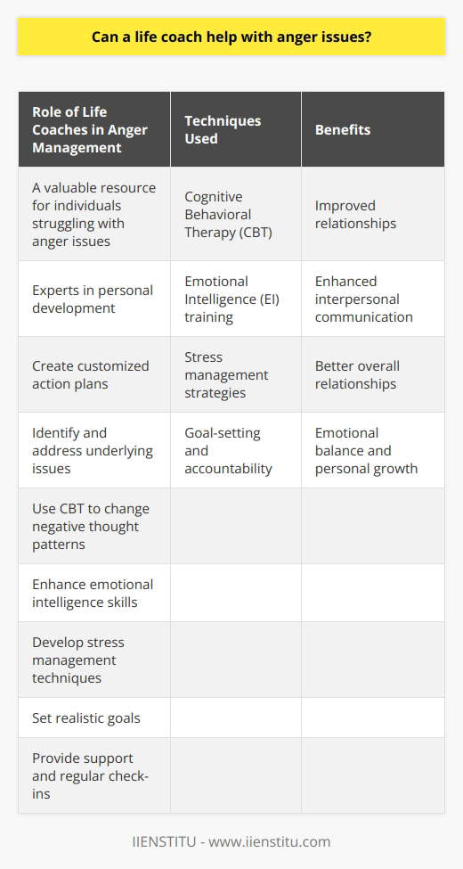 Role of Life Coaches in Anger ManagementA life coach can be a valuable resource for individuals struggling with anger issues. They possess expertise in personal development and can create customized action plans to help individuals navigate their emotions effectively. Anger is often a manifestation of underlying issues, and life coaches help clients identify and address these concerns to achieve emotional balance.One technique that life coaches often use is Cognitive Behavioral Therapy (CBT). This approach helps clients identify and change negative thought patterns related to anger. By restructuring thoughts and developing healthier coping mechanisms, individuals can effectively reduce the intensity and frequency of their anger episodes.Another approach employed by life coaches is Emotional Intelligence (EI) training. EI skills involve awareness, understanding, and management of emotions. By enhancing these skills, clients can recognize their triggers and patterns of anger and communicate with empathy towards others.Stress management strategies also play a vital role in anger management. Life coaches help clients develop effective stress management techniques such as time management, relaxation exercises, and mindfulness practices. These strategies contribute to balanced emotional states and reduced anger outbursts.Goal-setting and accountability are crucial aspects of working with a life coach. Together, the life coach and client set realistic goals for managing anger in the short and long term. By establishing a clear roadmap with attainable objectives, individuals are motivated to stay committed to their anger management journey. The life coach provides support, encouragement, and regular check-ins, ensuring that clients remain engaged and focused on their progress.The benefits of life coaching for anger issues are numerous. Improved relationships are a significant outcome, as individuals learn to better manage their emotions. Healthy personal and professional connections are fostered as individuals become more self-aware and address the root causes of their anger in a constructive manner.Effective communication skills are also developed through life coaching. Clients learn techniques to express anger healthily, without resorting to aggression or passive-aggressiveness. This leads to enhanced interpersonal communication and better overall relationships.In conclusion, a life coach can be instrumental in helping individuals with anger issues. Through providing essential tools and personalized strategies, life coaches empower individuals to manage their emotions effectively. With goal-setting, accountability, and the development of healthier coping mechanisms, individuals can experience emotional balance, personal growth, and enriched relationships.