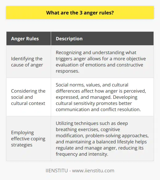 Understanding and managing anger is a crucial aspect of emotional well-being. Social scientists and psychologists have established three anger rules that provide valuable insights into anger and offer effective strategies for managing it. These rules include identifying the cause of anger, considering the social and cultural context, and employing effective coping strategies.The first anger rule focuses on identifying and comprehending the root cause of anger. Anger often arises from a perception of threats, injustice, or frustration. By recognizing what triggers their anger, individuals can better assess the validity and intensity of the situation. This self-awareness enables a more objective evaluation of emotions, leading to appropriate and constructive responses.The second anger rule highlights the influence of social and cultural factors on the expression and regulation of anger. Social norms and values heavily impact how individuals perceive and express their emotions, including anger. Moreover, cultural differences affect the interpretation and experience of anger. Developing cultural sensitivity and awareness allows individuals to adapt their anger management strategies accordingly, promoting better communication and conflict resolution.The third anger rule emphasizes employing effective coping strategies to regulate and manage anger. Research has shown the value of techniques like deep breathing exercises, cognitive modification, and problem-solving approaches in addressing anger. Additionally, maintaining a balanced lifestyle, including regular physical activity, healthy eating habits, and proper time management, significantly reduces the frequency and intensity of anger episodes.In conclusion, the three anger rules provide valuable guidance for understanding and managing anger. By identifying the root cause, considering the social and cultural context, and utilizing effective coping strategies, individuals can gain greater control over their anger, leading to improved emotional well-being and more harmonious interpersonal relationships.