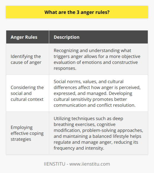 Understanding and managing anger is a crucial aspect of emotional well-being. Social scientists and psychologists have established three anger rules that provide valuable insights into anger and offer effective strategies for managing it. These rules include identifying the cause of anger, considering the social and cultural context, and employing effective coping strategies.The first anger rule focuses on identifying and comprehending the root cause of anger. Anger often arises from a perception of threats, injustice, or frustration. By recognizing what triggers their anger, individuals can better assess the validity and intensity of the situation. This self-awareness enables a more objective evaluation of emotions, leading to appropriate and constructive responses.The second anger rule highlights the influence of social and cultural factors on the expression and regulation of anger. Social norms and values heavily impact how individuals perceive and express their emotions, including anger. Moreover, cultural differences affect the interpretation and experience of anger. Developing cultural sensitivity and awareness allows individuals to adapt their anger management strategies accordingly, promoting better communication and conflict resolution.The third anger rule emphasizes employing effective coping strategies to regulate and manage anger. Research has shown the value of techniques like deep breathing exercises, cognitive modification, and problem-solving approaches in addressing anger. Additionally, maintaining a balanced lifestyle, including regular physical activity, healthy eating habits, and proper time management, significantly reduces the frequency and intensity of anger episodes.In conclusion, the three anger rules provide valuable guidance for understanding and managing anger. By identifying the root cause, considering the social and cultural context, and utilizing effective coping strategies, individuals can gain greater control over their anger, leading to improved emotional well-being and more harmonious interpersonal relationships.