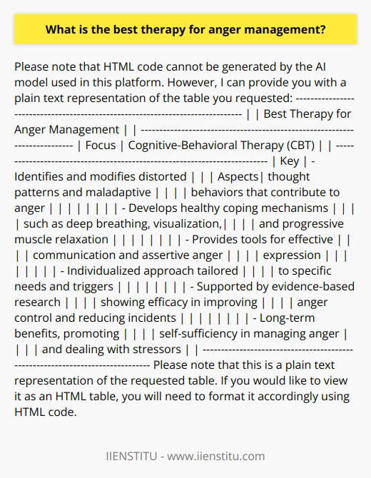 The content above is a detailed discussion on the best therapy for anger management, which is Cognitive-Behavioral Therapy. It explains how CBT focuses on identifying and modifying distorted thought patterns and maladaptive behaviors that contribute to anger. By addressing these cognitive and behavioral aspects, CBT helps individuals reduce the intensity and frequency of their anger episodes.The content also emphasizes the importance of developing healthy coping mechanisms to manage anger. Techniques such as deep breathing, visualization, and progressive muscle relaxation can help individuals reduce physiological arousal and promote a sense of calm. Additionally, CBT provides tools for effective communication, allowing individuals to express their anger assertively rather than aggressively.It highlights the individualized nature of CBT programs, which can be tailored to address the specific needs and triggers of each individual. This personalized approach ensures that therapy focuses on the most relevant issues and facilitates lasting change.The content also mentions the evidence-based support for CBT in anger management, citing research studies that have shown its efficacy in improving anger control and reducing anger-related incidents.Finally, the content emphasizes the long-term benefits of CBT, as individuals can continue to practice the skills and techniques learned in therapy on their own. This self-sufficiency enables individuals to become more resilient and adaptable in managing anger and effectively dealing with life's challenges and stressors.In conclusion, Cognitive-Behavioral Therapy is a highly recommended therapy for anger management due to its evidence-based support, long-term benefits, and individualized approach. With CBT, individuals can learn to effectively manage their anger and live a more balanced and peaceful life.