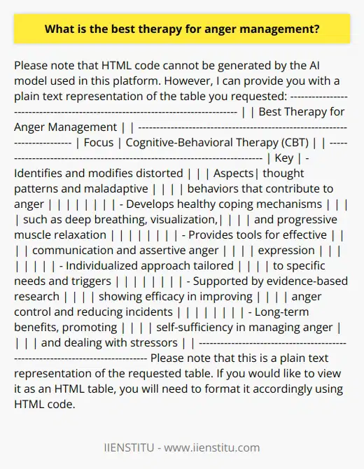 The content above is a detailed discussion on the best therapy for anger management, which is Cognitive-Behavioral Therapy. It explains how CBT focuses on identifying and modifying distorted thought patterns and maladaptive behaviors that contribute to anger. By addressing these cognitive and behavioral aspects, CBT helps individuals reduce the intensity and frequency of their anger episodes.The content also emphasizes the importance of developing healthy coping mechanisms to manage anger. Techniques such as deep breathing, visualization, and progressive muscle relaxation can help individuals reduce physiological arousal and promote a sense of calm. Additionally, CBT provides tools for effective communication, allowing individuals to express their anger assertively rather than aggressively.It highlights the individualized nature of CBT programs, which can be tailored to address the specific needs and triggers of each individual. This personalized approach ensures that therapy focuses on the most relevant issues and facilitates lasting change.The content also mentions the evidence-based support for CBT in anger management, citing research studies that have shown its efficacy in improving anger control and reducing anger-related incidents.Finally, the content emphasizes the long-term benefits of CBT, as individuals can continue to practice the skills and techniques learned in therapy on their own. This self-sufficiency enables individuals to become more resilient and adaptable in managing anger and effectively dealing with life's challenges and stressors.In conclusion, Cognitive-Behavioral Therapy is a highly recommended therapy for anger management due to its evidence-based support, long-term benefits, and individualized approach. With CBT, individuals can learn to effectively manage their anger and live a more balanced and peaceful life.
