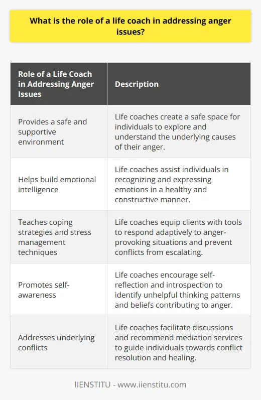 The role of a life coach in addressing anger issues is crucial and multifaceted. Life coaches provide a safe and supportive environment for individuals to explore and understand the underlying causes of their anger. By identifying triggers and patterns, they can assist clients in setting goals for improved anger management.One important aspect of a life coach's role is to help clients build emotional intelligence. This involves helping individuals recognize and express their emotions in a healthy and constructive manner. By improving emotional regulation skills, clients can navigate relationships more effectively, reducing the occurrence of anger outbursts caused by misunderstandings or miscommunication.Life coaches also teach clients various coping strategies and stress management techniques. These tools enable individuals to respond more adaptively to anger-provoking situations, preventing conflicts from escalating. By developing healthy coping mechanisms, clients can effectively manage their anger and avoid destructive behaviors.In addition to coping strategies, life coaches work towards enhancing self-awareness in their clients. By promoting self-reflection and introspection, individuals can identify unhelpful thinking patterns and beliefs that contribute to their anger. This self-awareness allows clients to adopt healthier cognitive alternatives and make positive changes in their lives.Furthermore, life coaches play a role in addressing underlying conflicts that may be at the core of the anger issues. By facilitating discussions or recommending mediation services, they guide individuals towards resolution and healing. By addressing these conflicts, clients can reduce their anger and experience greater harmony in their lives.Overall, the role of a life coach in addressing anger issues is to guide individuals through a process of self-discovery, goal-setting, and skill-building. By providing support, tools, and guidance, life coaches empower clients to manage their anger effectively and create positive change in their lives.