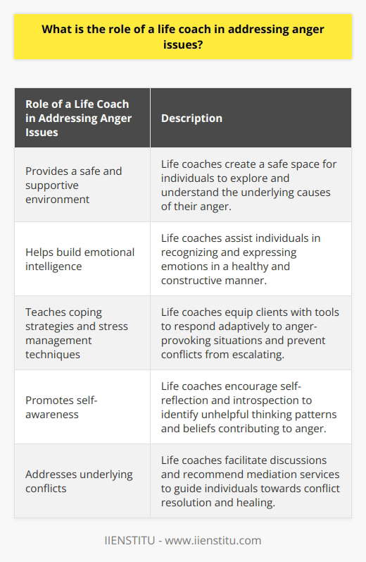 The role of a life coach in addressing anger issues is crucial and multifaceted. Life coaches provide a safe and supportive environment for individuals to explore and understand the underlying causes of their anger. By identifying triggers and patterns, they can assist clients in setting goals for improved anger management.One important aspect of a life coach's role is to help clients build emotional intelligence. This involves helping individuals recognize and express their emotions in a healthy and constructive manner. By improving emotional regulation skills, clients can navigate relationships more effectively, reducing the occurrence of anger outbursts caused by misunderstandings or miscommunication.Life coaches also teach clients various coping strategies and stress management techniques. These tools enable individuals to respond more adaptively to anger-provoking situations, preventing conflicts from escalating. By developing healthy coping mechanisms, clients can effectively manage their anger and avoid destructive behaviors.In addition to coping strategies, life coaches work towards enhancing self-awareness in their clients. By promoting self-reflection and introspection, individuals can identify unhelpful thinking patterns and beliefs that contribute to their anger. This self-awareness allows clients to adopt healthier cognitive alternatives and make positive changes in their lives.Furthermore, life coaches play a role in addressing underlying conflicts that may be at the core of the anger issues. By facilitating discussions or recommending mediation services, they guide individuals towards resolution and healing. By addressing these conflicts, clients can reduce their anger and experience greater harmony in their lives.Overall, the role of a life coach in addressing anger issues is to guide individuals through a process of self-discovery, goal-setting, and skill-building. By providing support, tools, and guidance, life coaches empower clients to manage their anger effectively and create positive change in their lives.