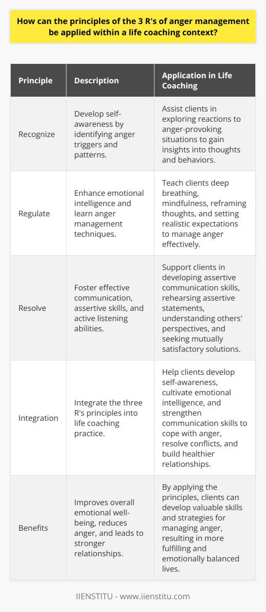 Within a life coaching context, the principles of the 3 R's of anger management can be applied to help clients effectively manage their anger. The three R's - Recognize, Regulate, and Resolve - provide a framework for understanding and transforming anger into a positive force in one's life.The first principle, Recognize, involves developing self-awareness. Life coaches can assist clients in identifying anger triggers, patterns, and underlying emotions. By exploring their reactions to anger-provoking situations, clients can better understand their emotional responses and gain insights into their own thoughts and behaviors. This self-awareness is crucial for developing strategies to prevent anger from escalating.The second principle, Regulate, focuses on enhancing emotional intelligence. Life coaches can teach clients techniques to manage their anger effectively, such as deep breathing, mindfulness, reframing thoughts, and setting realistic expectations. By practicing these strategies, clients can learn to remain calm, think rationally, and express their emotions in a constructive manner. This not only helps with anger management but also improves overall emotional well-being.The third principle, Resolve, is about fostering effective communication. Life coaches can support clients in developing assertive communication skills and active listening abilities. By rehearsing assertive statements, understanding others' perspectives, and seeking mutually satisfactory solutions, clients can effectively resolve conflicts. Effective communication not only reduces anger but also leads to increased empathy and stronger relationships.To apply the principles of the 3 R's within a life coaching context, coaches can integrate these principles into their coaching practice. By helping clients develop self-awareness, cultivate emotional intelligence, and strengthen their communication skills, coaches empower their clients to cope with anger, resolve conflicts, and build healthier relationships.In conclusion, the principles of the 3 R's of anger management can be effectively applied in a life coaching context. By recognizing, regulating, and resolving anger, clients can develop valuable skills and strategies for managing this powerful emotion. This not only leads to improved relationships and overall well-being but also enables clients to lead more fulfilling and emotionally balanced lives.