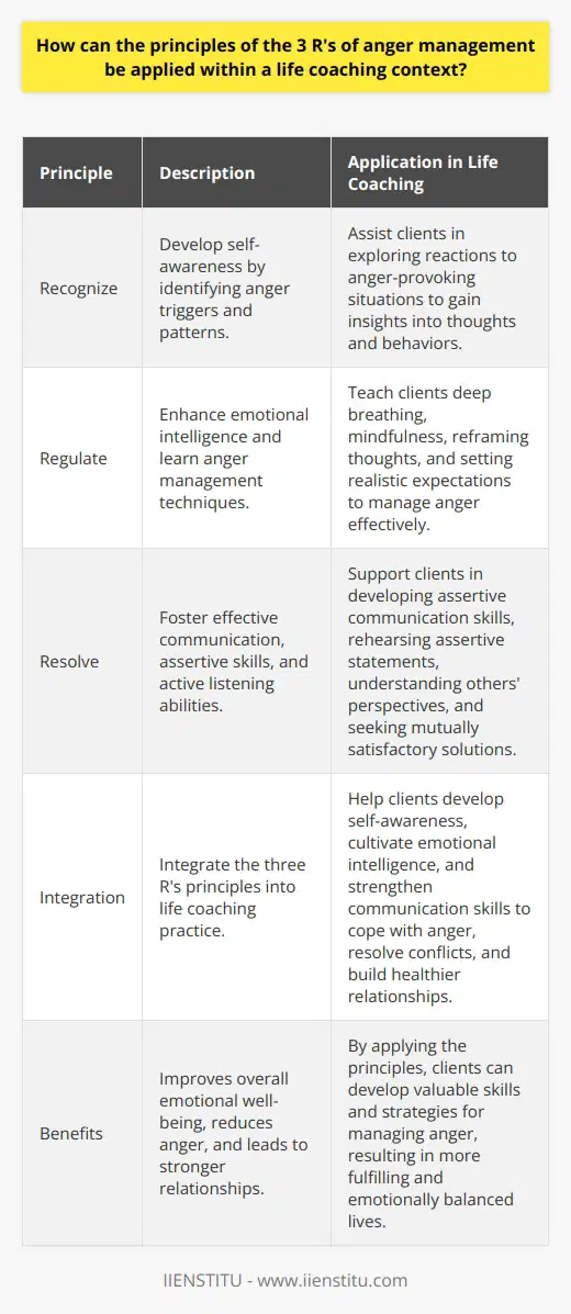 Within a life coaching context, the principles of the 3 R's of anger management can be applied to help clients effectively manage their anger. The three R's - Recognize, Regulate, and Resolve - provide a framework for understanding and transforming anger into a positive force in one's life.The first principle, Recognize, involves developing self-awareness. Life coaches can assist clients in identifying anger triggers, patterns, and underlying emotions. By exploring their reactions to anger-provoking situations, clients can better understand their emotional responses and gain insights into their own thoughts and behaviors. This self-awareness is crucial for developing strategies to prevent anger from escalating.The second principle, Regulate, focuses on enhancing emotional intelligence. Life coaches can teach clients techniques to manage their anger effectively, such as deep breathing, mindfulness, reframing thoughts, and setting realistic expectations. By practicing these strategies, clients can learn to remain calm, think rationally, and express their emotions in a constructive manner. This not only helps with anger management but also improves overall emotional well-being.The third principle, Resolve, is about fostering effective communication. Life coaches can support clients in developing assertive communication skills and active listening abilities. By rehearsing assertive statements, understanding others' perspectives, and seeking mutually satisfactory solutions, clients can effectively resolve conflicts. Effective communication not only reduces anger but also leads to increased empathy and stronger relationships.To apply the principles of the 3 R's within a life coaching context, coaches can integrate these principles into their coaching practice. By helping clients develop self-awareness, cultivate emotional intelligence, and strengthen their communication skills, coaches empower their clients to cope with anger, resolve conflicts, and build healthier relationships.In conclusion, the principles of the 3 R's of anger management can be effectively applied in a life coaching context. By recognizing, regulating, and resolving anger, clients can develop valuable skills and strategies for managing this powerful emotion. This not only leads to improved relationships and overall well-being but also enables clients to lead more fulfilling and emotionally balanced lives.