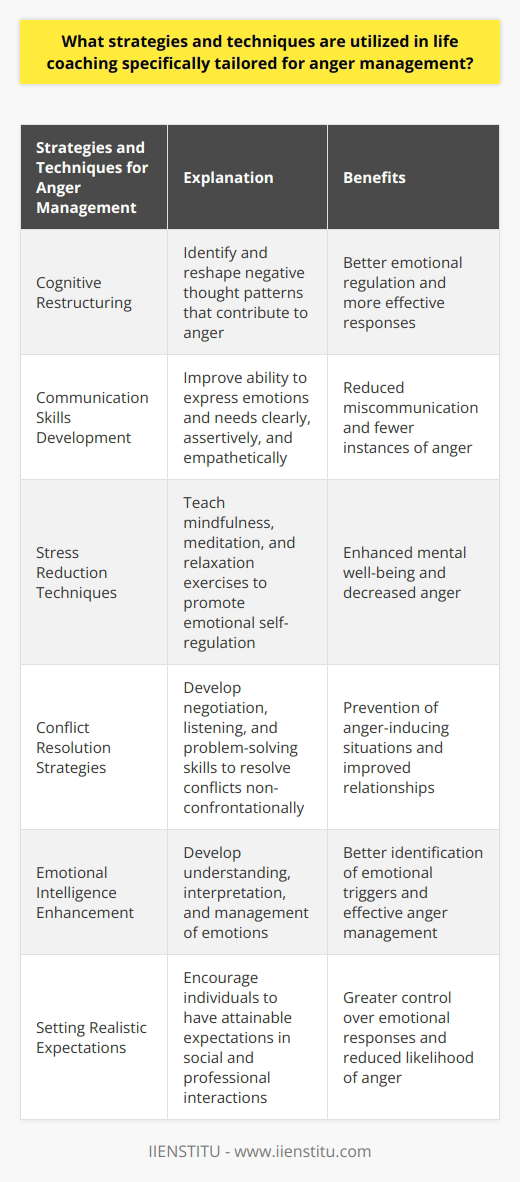 Life coaching for anger management involves various strategies and techniques aimed at helping individuals control their anger and lead a more balanced life. One such strategy is cognitive restructuring, which helps individuals identify and reshape negative thought patterns that contribute to their anger. By altering these thought patterns, individuals can better regulate their emotions and respond more effectively.Another important aspect of life coaching for anger management is the development of communication skills. Coaches work with individuals to improve their ability to express their emotions and needs in a clear, assertive, and empathetic manner. By enhancing their communication skills, individuals can reduce instances of miscommunication that can lead to anger.In addition, life coaches often teach stress reduction techniques to help individuals manage their anger. Techniques such as mindfulness, meditation, and relaxation exercises promote emotional self-regulation and overall mental well-being.Conflict resolution strategies are also an important component of anger management coaching. Life coaches help individuals develop negotiation, listening, and problem-solving skills, enabling them to resolve conflicts in a non-confrontational manner and prevent future anger-inducing situations.Furthermore, life coaching emphasizes the enhancement of emotional intelligence. Emotional intelligence allows individuals to understand, interpret, and manage their own emotions and those of others. By developing emotional intelligence, individuals can better identify emotional triggers and effectively manage their anger.Finally, life coaching for anger management encourages individuals to set realistic expectations in their social and professional interactions. By setting attainable expectations, individuals can have greater control over their emotional responses, reducing the likelihood of anger.In conclusion, life coaching for anger management utilizes strategies and techniques across various domains such as cognitive restructuring, communication skills development, stress reduction, conflict resolution, emotional intelligence enhancement, and setting realistic expectations. By addressing these areas, individuals can learn to effectively manage their anger, leading to improved overall mental health and healthier relationships.