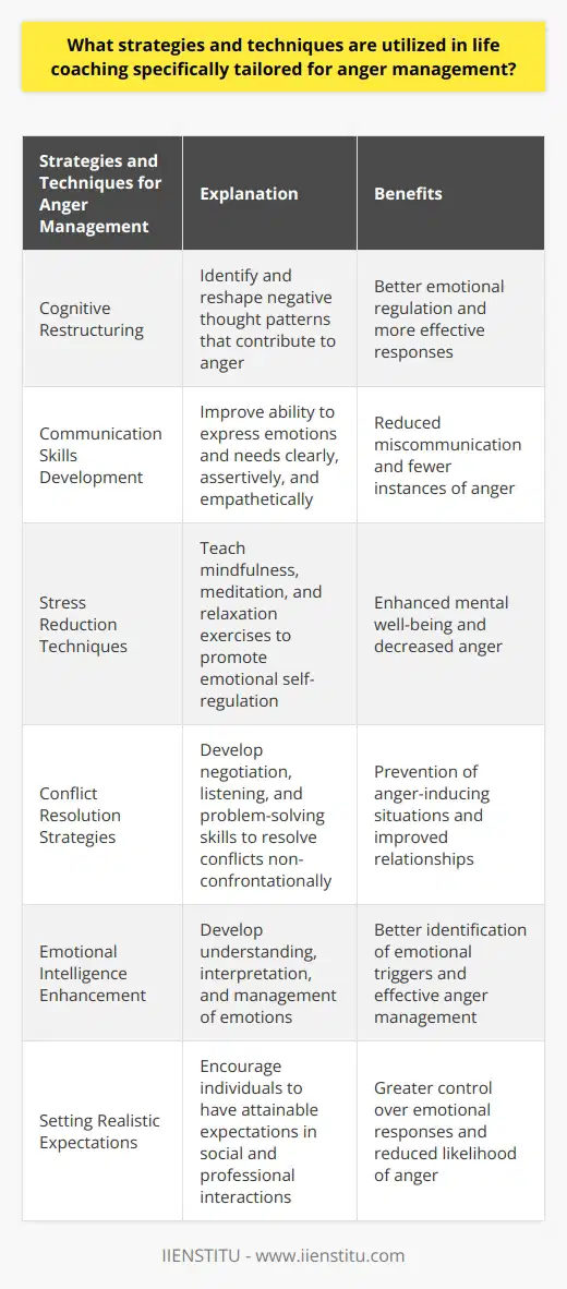 Life coaching for anger management involves various strategies and techniques aimed at helping individuals control their anger and lead a more balanced life. One such strategy is cognitive restructuring, which helps individuals identify and reshape negative thought patterns that contribute to their anger. By altering these thought patterns, individuals can better regulate their emotions and respond more effectively.Another important aspect of life coaching for anger management is the development of communication skills. Coaches work with individuals to improve their ability to express their emotions and needs in a clear, assertive, and empathetic manner. By enhancing their communication skills, individuals can reduce instances of miscommunication that can lead to anger.In addition, life coaches often teach stress reduction techniques to help individuals manage their anger. Techniques such as mindfulness, meditation, and relaxation exercises promote emotional self-regulation and overall mental well-being.Conflict resolution strategies are also an important component of anger management coaching. Life coaches help individuals develop negotiation, listening, and problem-solving skills, enabling them to resolve conflicts in a non-confrontational manner and prevent future anger-inducing situations.Furthermore, life coaching emphasizes the enhancement of emotional intelligence. Emotional intelligence allows individuals to understand, interpret, and manage their own emotions and those of others. By developing emotional intelligence, individuals can better identify emotional triggers and effectively manage their anger.Finally, life coaching for anger management encourages individuals to set realistic expectations in their social and professional interactions. By setting attainable expectations, individuals can have greater control over their emotional responses, reducing the likelihood of anger.In conclusion, life coaching for anger management utilizes strategies and techniques across various domains such as cognitive restructuring, communication skills development, stress reduction, conflict resolution, emotional intelligence enhancement, and setting realistic expectations. By addressing these areas, individuals can learn to effectively manage their anger, leading to improved overall mental health and healthier relationships.