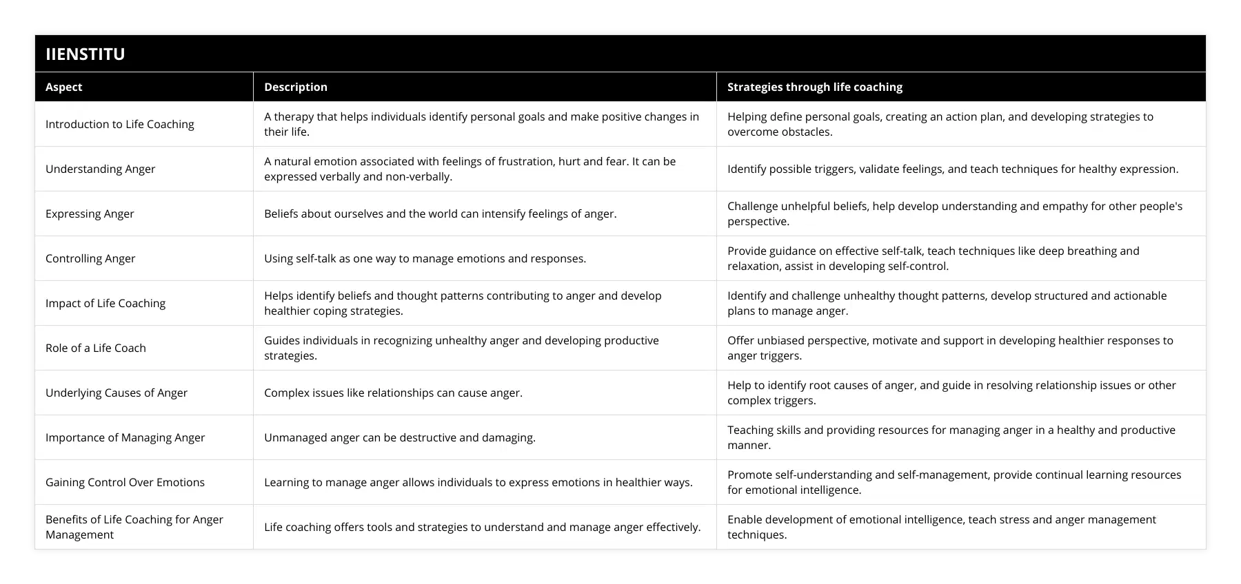 Introduction to Life Coaching, A therapy that helps individuals identify personal goals and make positive changes in their life, Helping define personal goals, creating an action plan, and developing strategies to overcome obstacles, Understanding Anger, A natural emotion associated with feelings of frustration, hurt and fear It can be expressed verbally and non-verbally, Identify possible triggers, validate feelings, and teach techniques for healthy expression, Expressing Anger, Beliefs about ourselves and the world can intensify feelings of anger, Challenge unhelpful beliefs, help develop understanding and empathy for other people's perspective, Controlling Anger, Using self-talk as one way to manage emotions and responses, Provide guidance on effective self-talk, teach techniques like deep breathing and relaxation, assist in developing self-control, Impact of Life Coaching, Helps identify beliefs and thought patterns contributing to anger and develop healthier coping strategies, Identify and challenge unhealthy thought patterns, develop structured and actionable plans to manage anger, Role of a Life Coach, Guides individuals in recognizing unhealthy anger and developing productive strategies, Offer unbiased perspective, motivate and support in developing healthier responses to anger triggers, Underlying Causes of Anger, Complex issues like relationships can cause anger, Help to identify root causes of anger, and guide in resolving relationship issues or other complex triggers, Importance of Managing Anger, Unmanaged anger can be destructive and damaging, Teaching skills and providing resources for managing anger in a healthy and productive manner, Gaining Control Over Emotions, Learning to manage anger allows individuals to express emotions in healthier ways, Promote self-understanding and self-management, provide continual learning resources for emotional intelligence, Benefits of Life Coaching for Anger Management, Life coaching offers tools and strategies to understand and manage anger effectively, Enable development of emotional intelligence, teach stress and anger management techniques