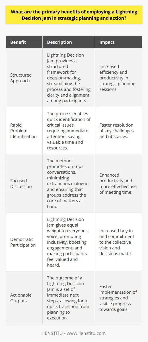 Lightning Decision Jam and Strategic Planning A Lightning Decision Jam presents a structured approach. It streamlines decision-making . It yields clarity and fosters alignment. These benefits are crucial in strategic planning. Rapid Problem Identification This process quickly pinpoints issues. Participants highlight matters needing immediate attention. Efficient problem identification saves valuable time. Focused Discussion The method promotes on-topic conversations. Extraneous dialogue lessens. Groups address the core of matters. This ensures productivity during sessions. Encourages Democratic Participation Everyones voice gains equal weight. This inclusivity boosts engagement. Participants feel valued and heard. The outcome is a collective vision. Reduces Decision Paralysis Participants face fewer barriers to consensus. Options simplify into manageable actions. Clear paths forward emerge. Deliberation gives way to action. Enhances Team Collaboration Teamwork strengthens through a shared process. It leads to better communication. Trust develops among members. The result should be synergy. Time-Efficient These jams make use of limited time. They bypass lengthy, unstructured meetings. The time saved can go toward impactful work. Immediate Actionable Outputs The outcome is a set of immediate next steps. Planning transitions quickly to execution. Strategies enter an implementation phase rapidly. Mitigates Cognitive Biases Structured discussion curtails personal biases. Opinions form around facts and data. These discussions lead to informed decisions. Builds Momentum Quick wins are achievable. Success early on fosters continued effort. Teams maintain enthusiasm. Morale improves with visible progress.